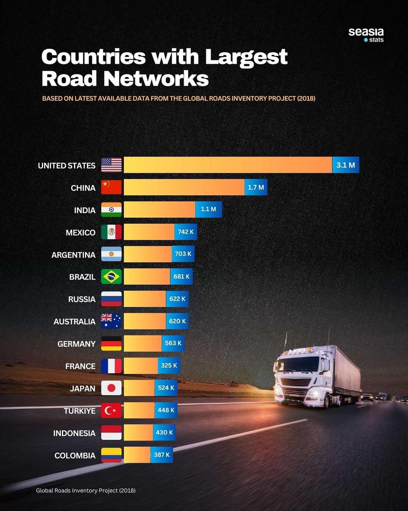 Countries with Largest Road Networks