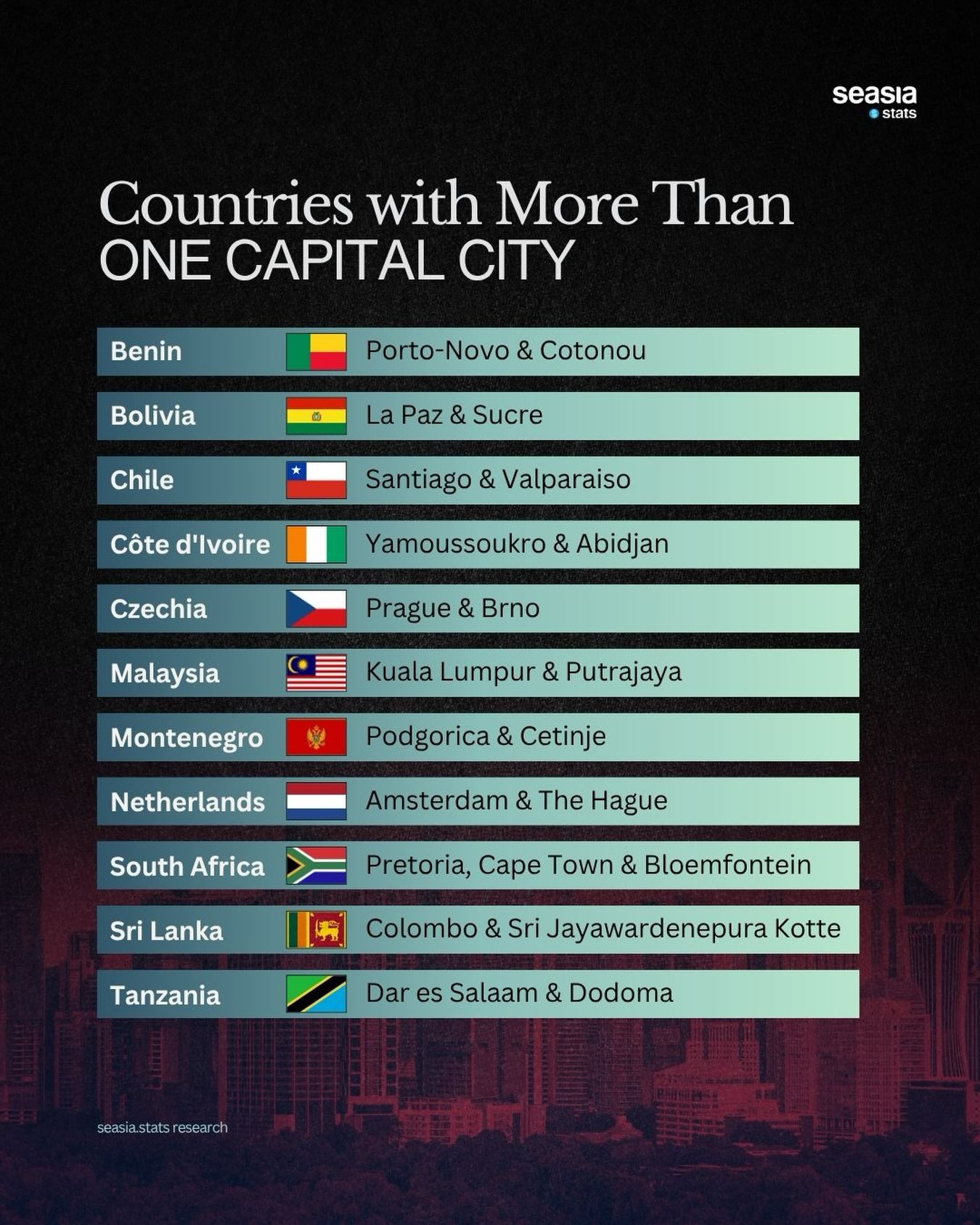 Countries with More than One Capital City