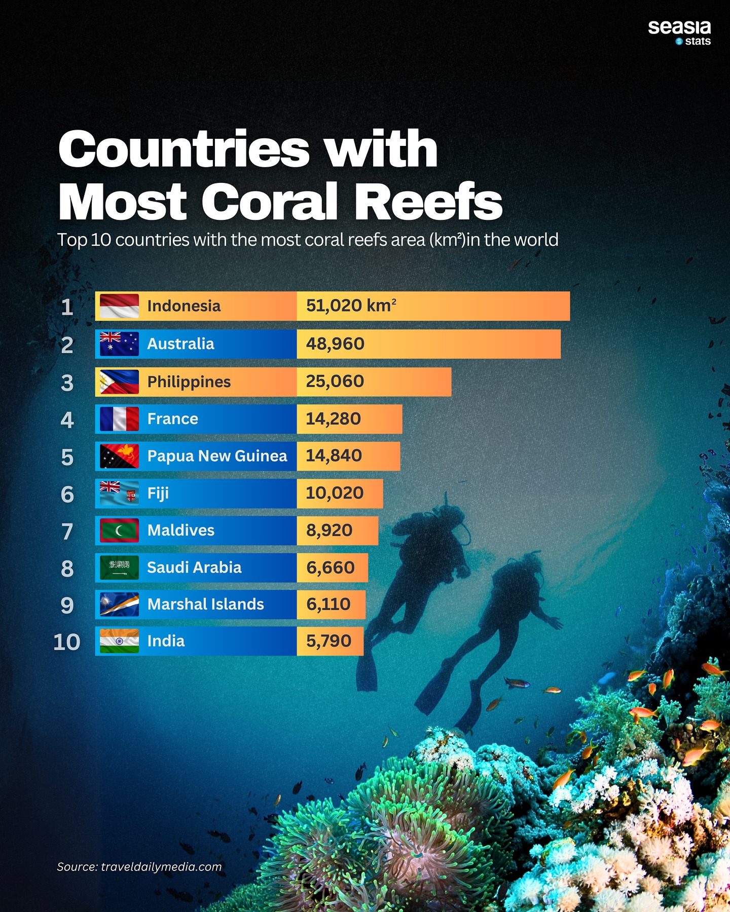 Countries with Most Coral Reefs