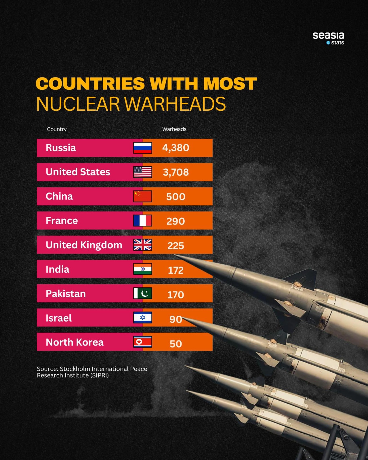 Countries with Most Nuclear Warheads