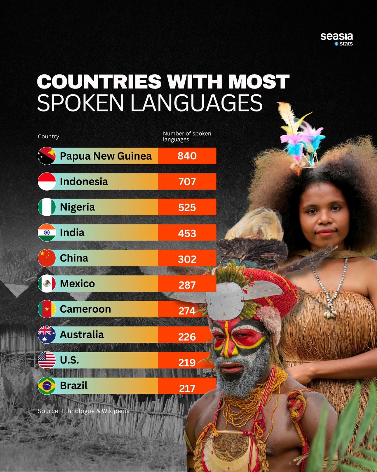 Countries with Most Spoken Languages