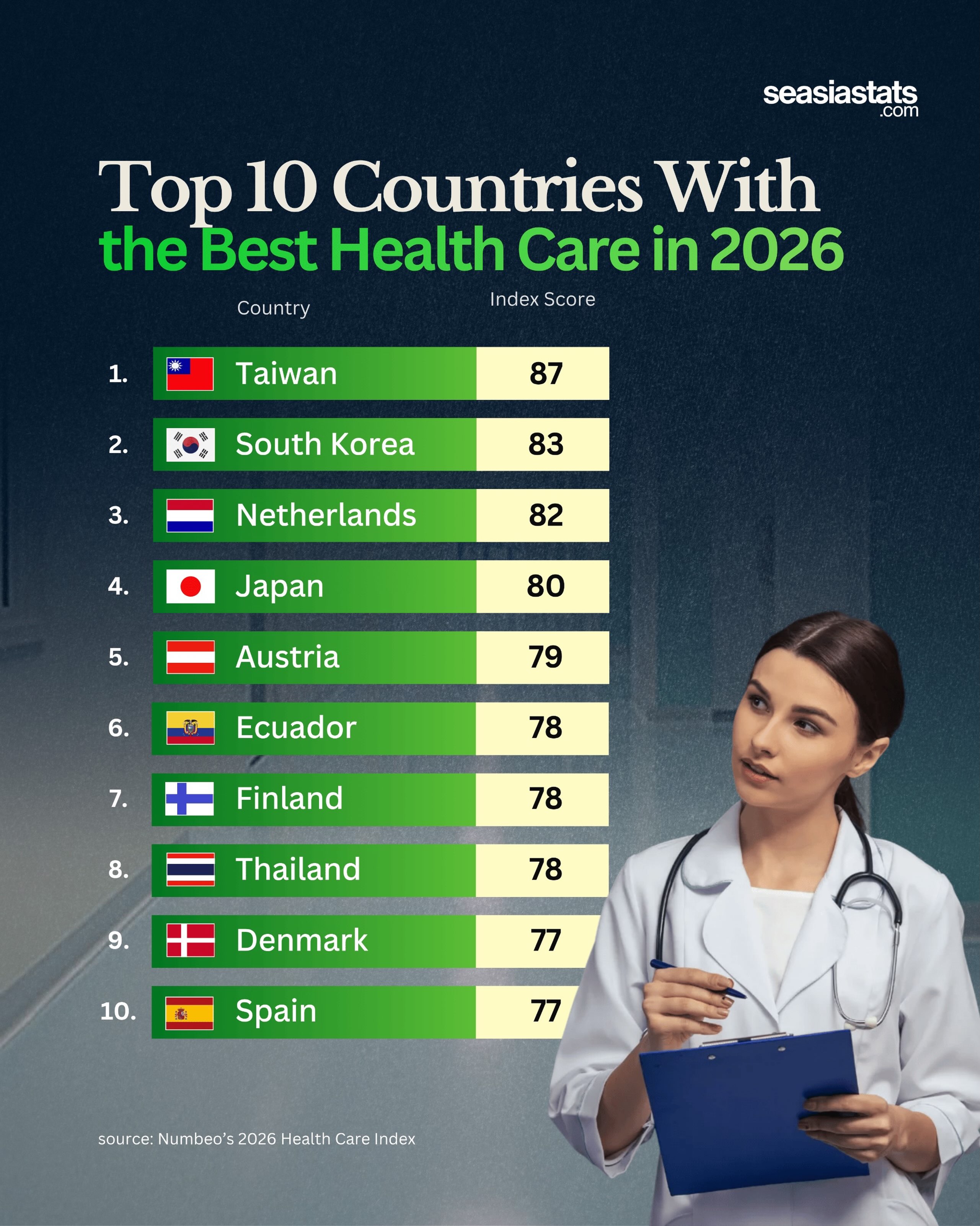 Countries with the Best Healthcare Systems in 2026