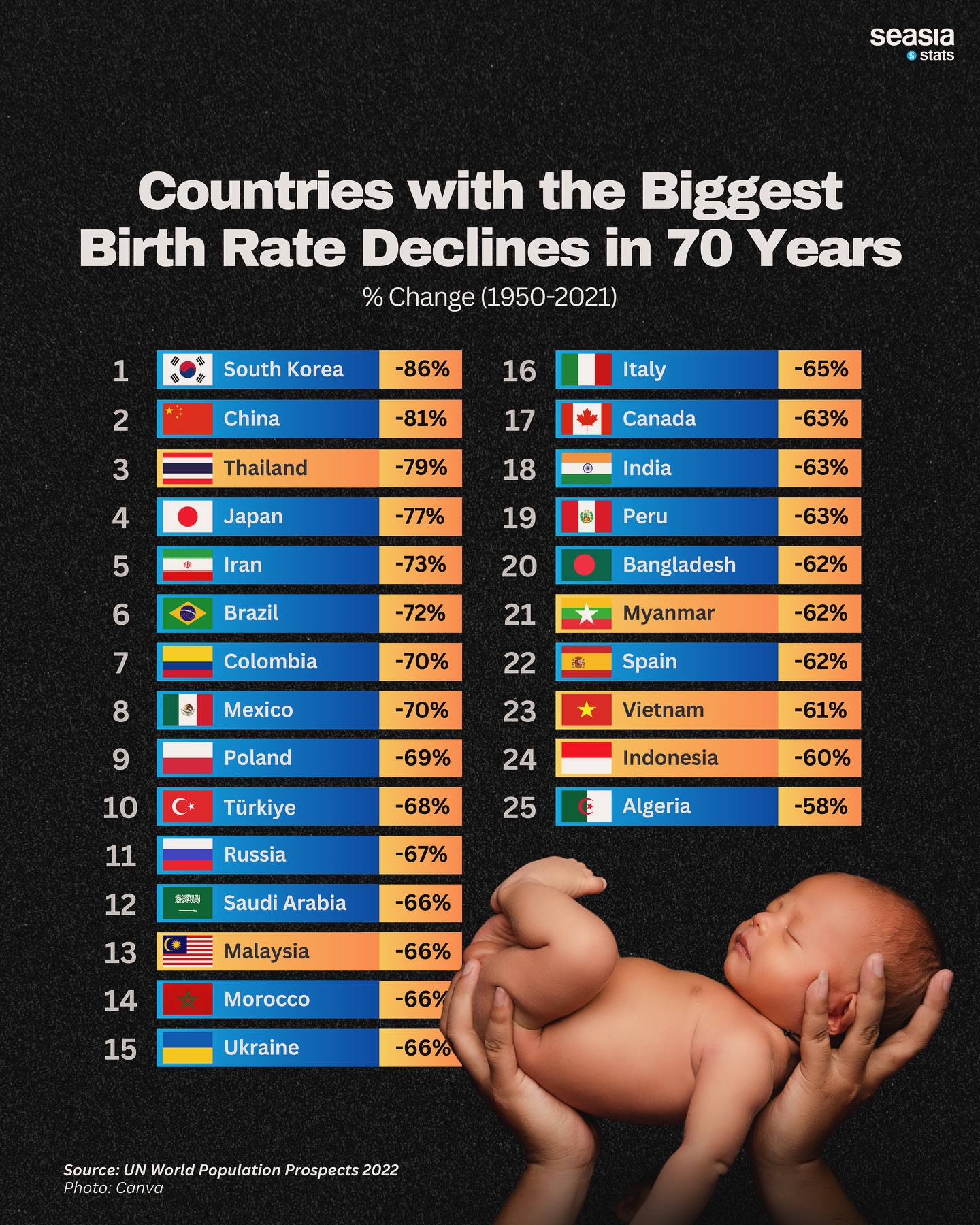 Countries with the Biggest Birth Rate Declines in 70 Years, 1950–2021