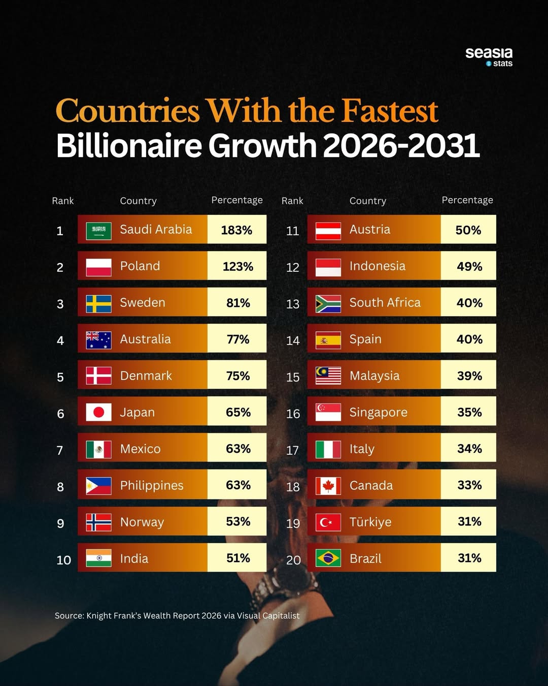 Countries with the Fastest Billionaire Growth
