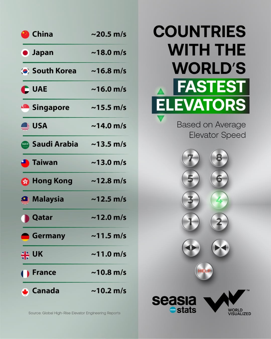 Countries with the Fastest Elevators