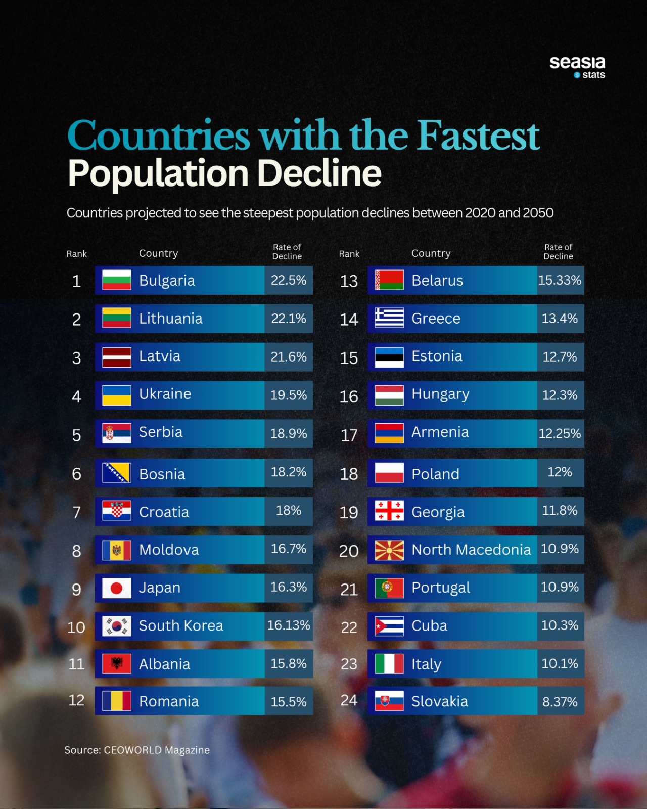 Countries with the Fastest Population Decline