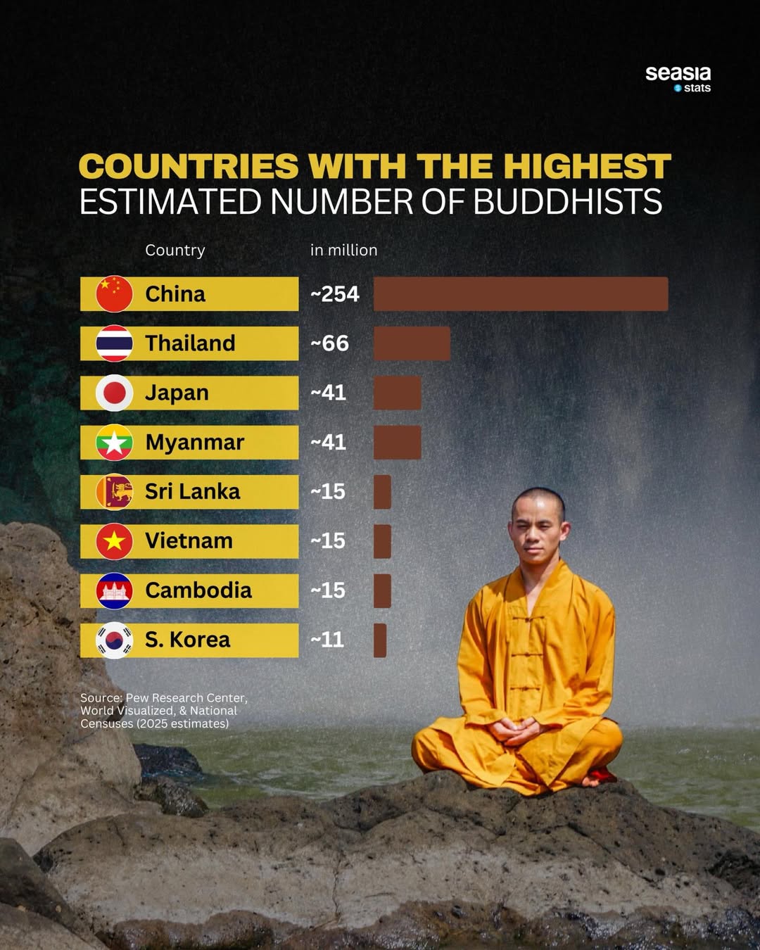 Countries with the highest estimated number of Buddhists