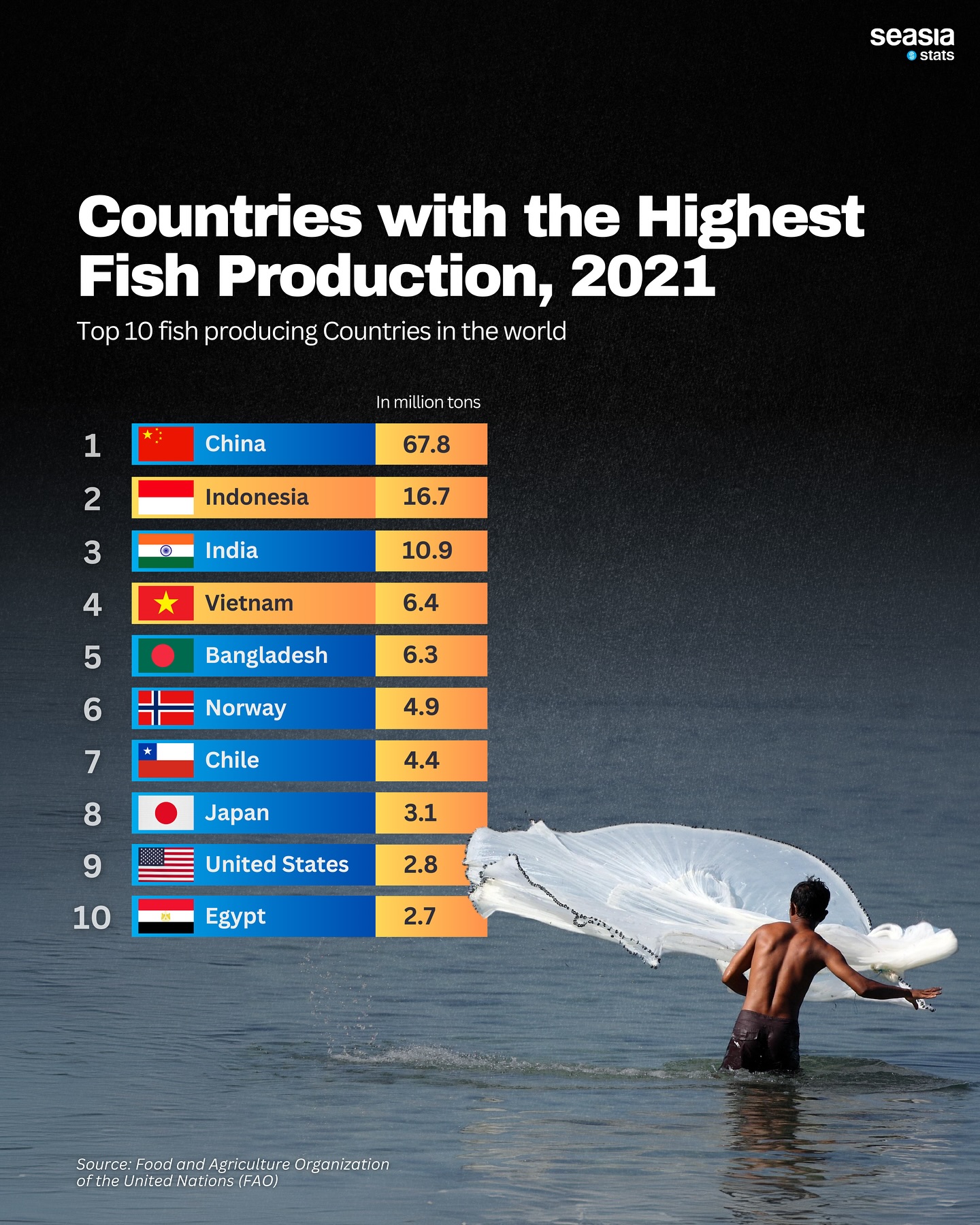 Countries with the Highest Fish Production, 2021