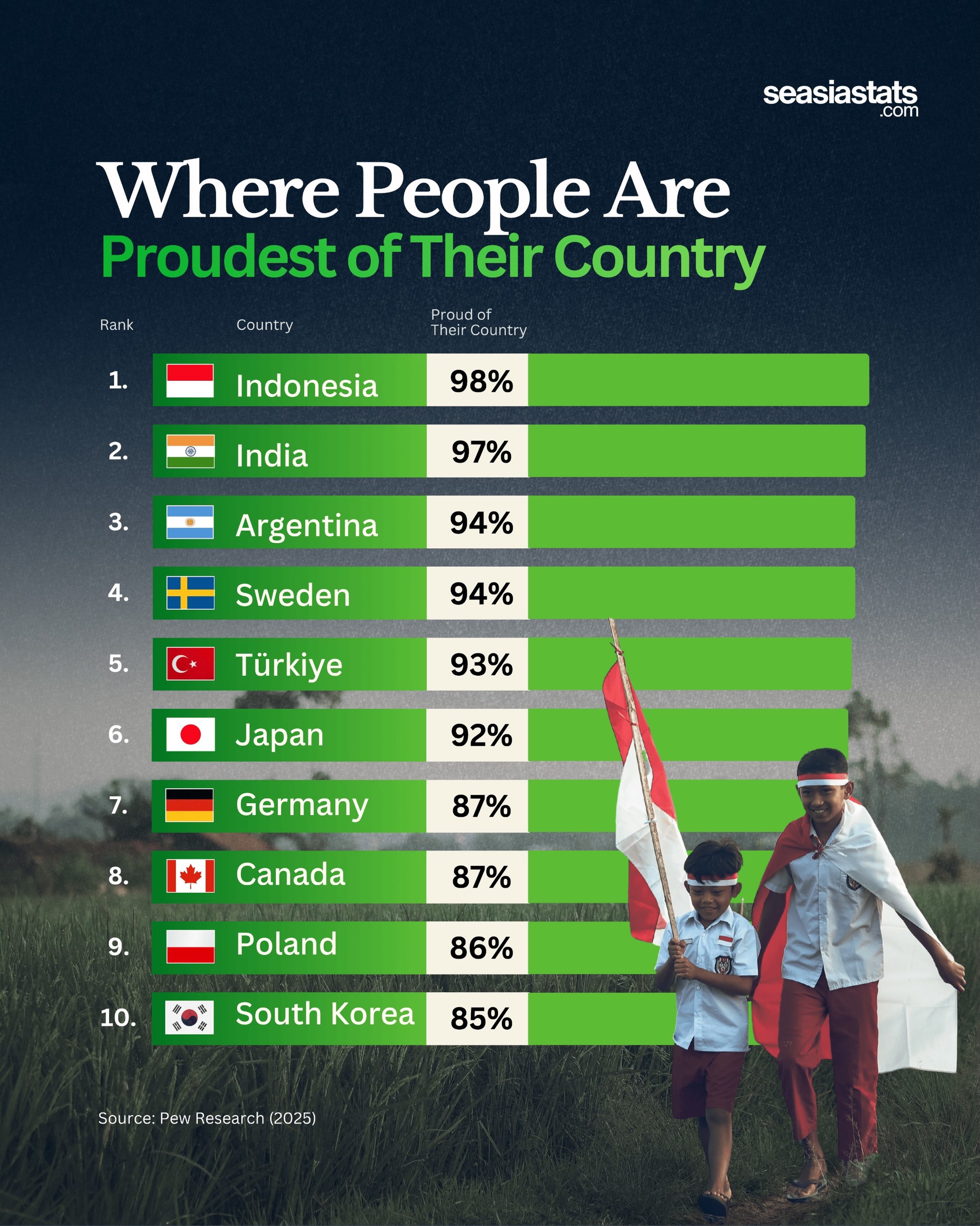 Countries with the Highest National Pride