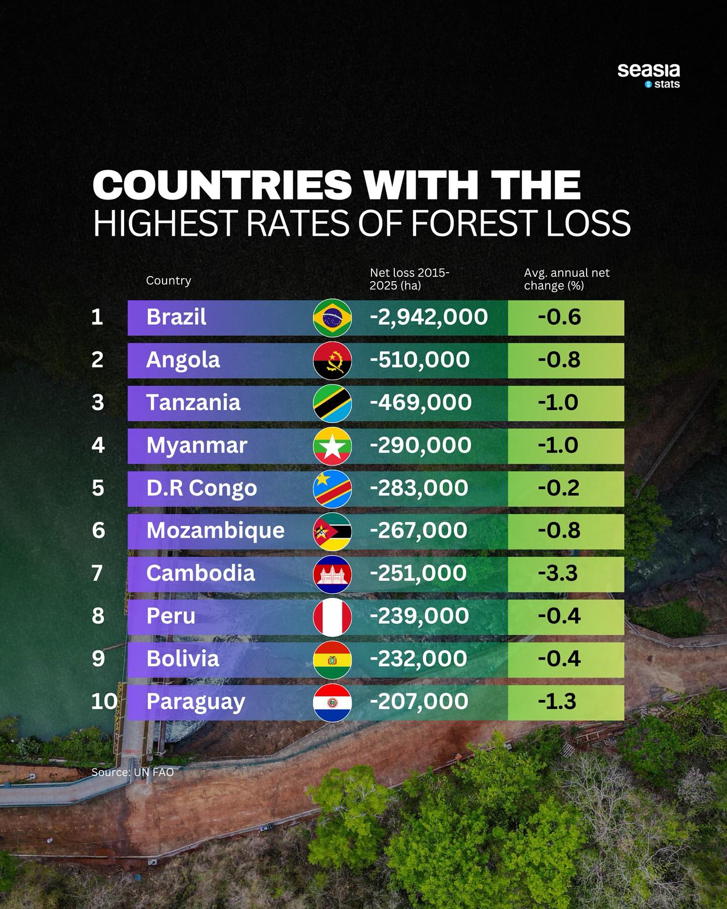 Countries with the Highest Rates of Forest Loss