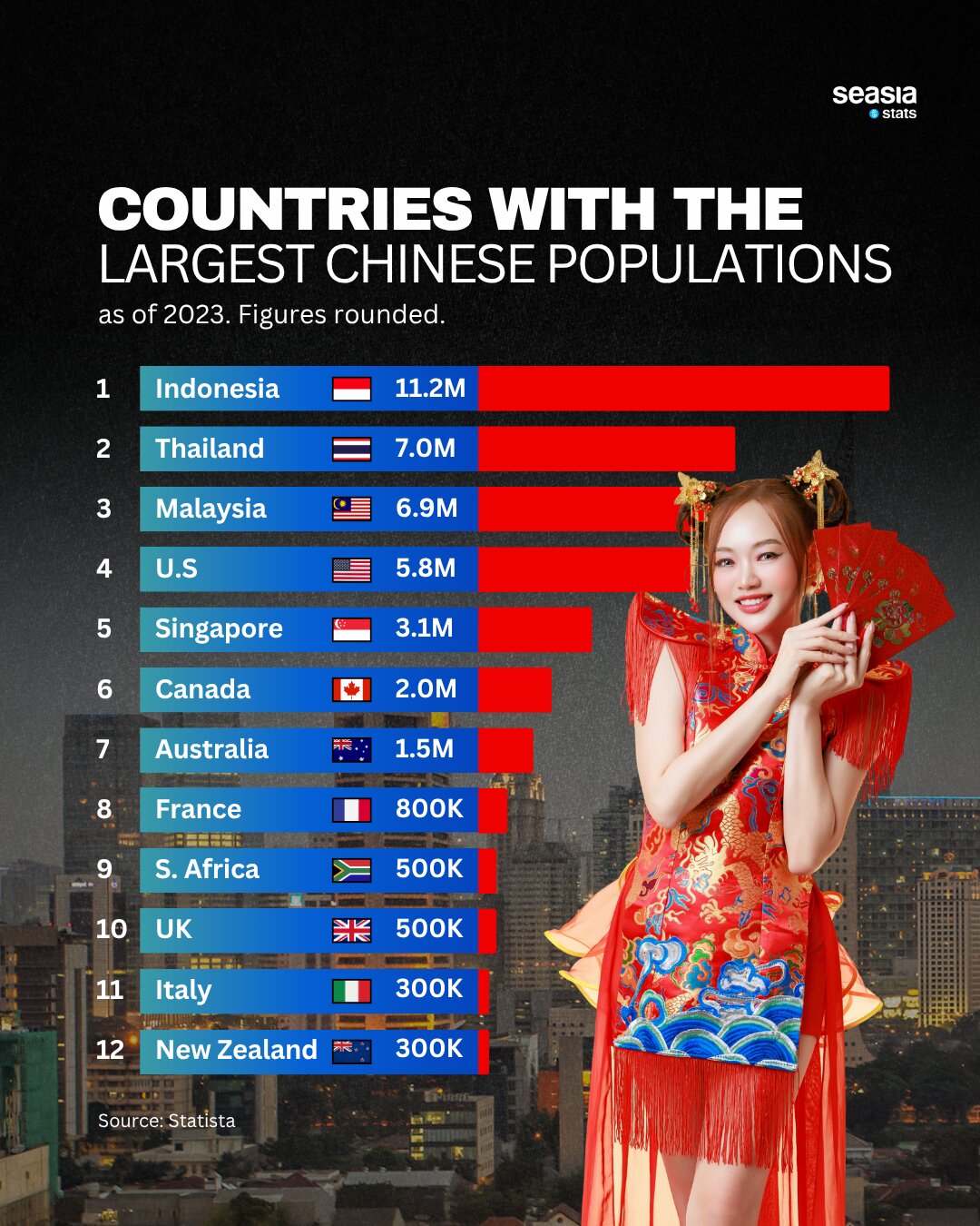 Countries with the largest Chinese population