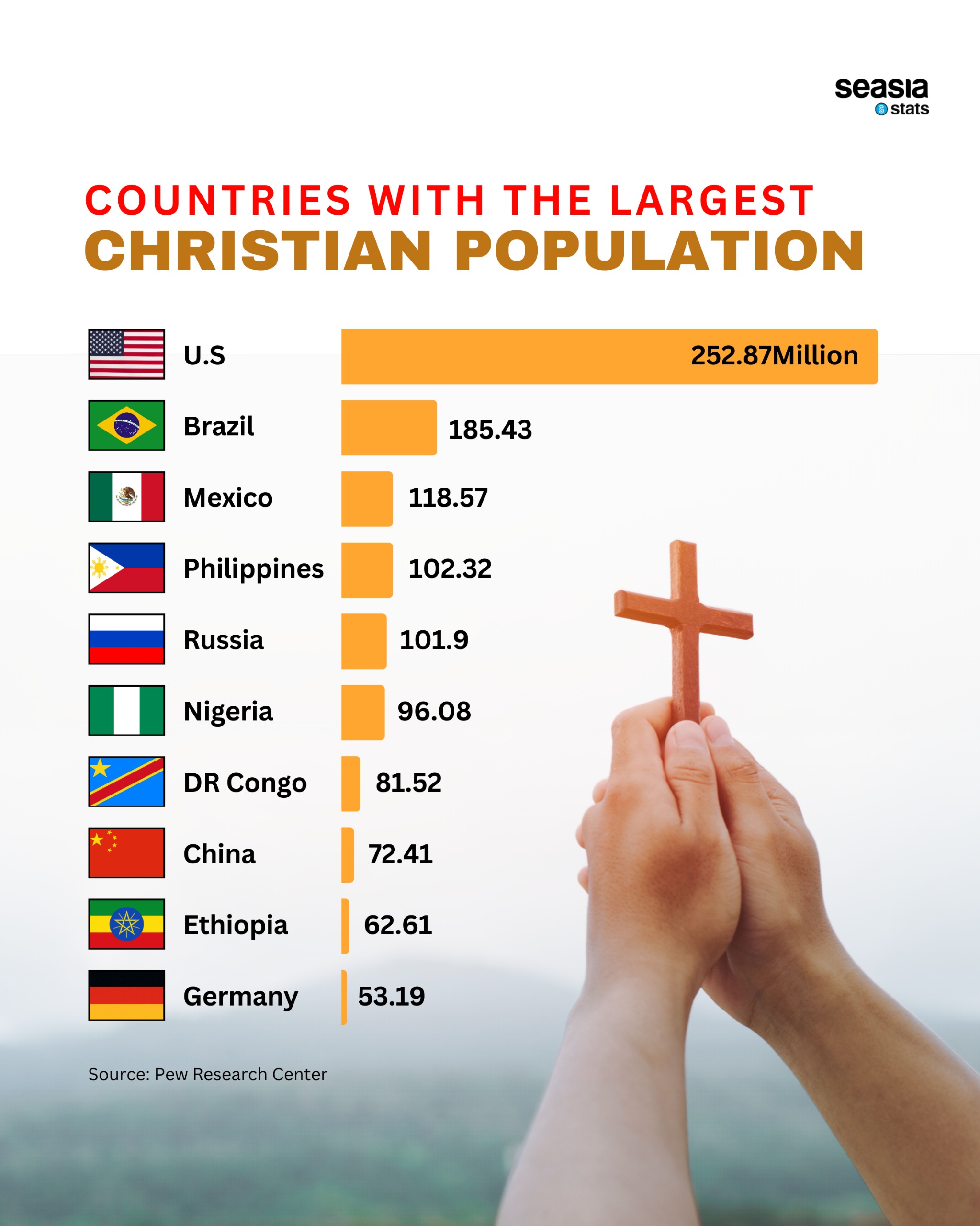 Countries with the Largest Christian Population