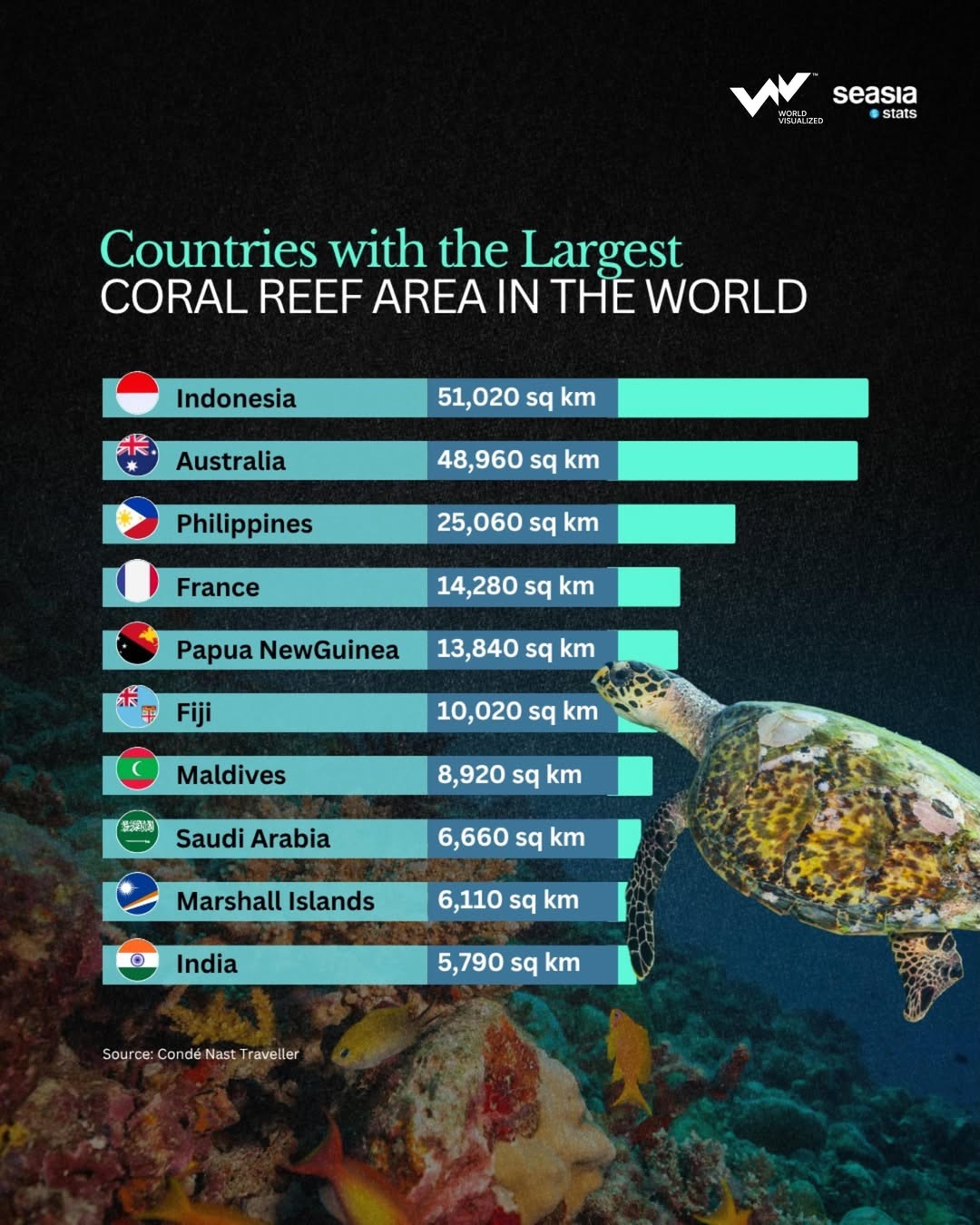 Countries with the Largest Coral Reef Areas