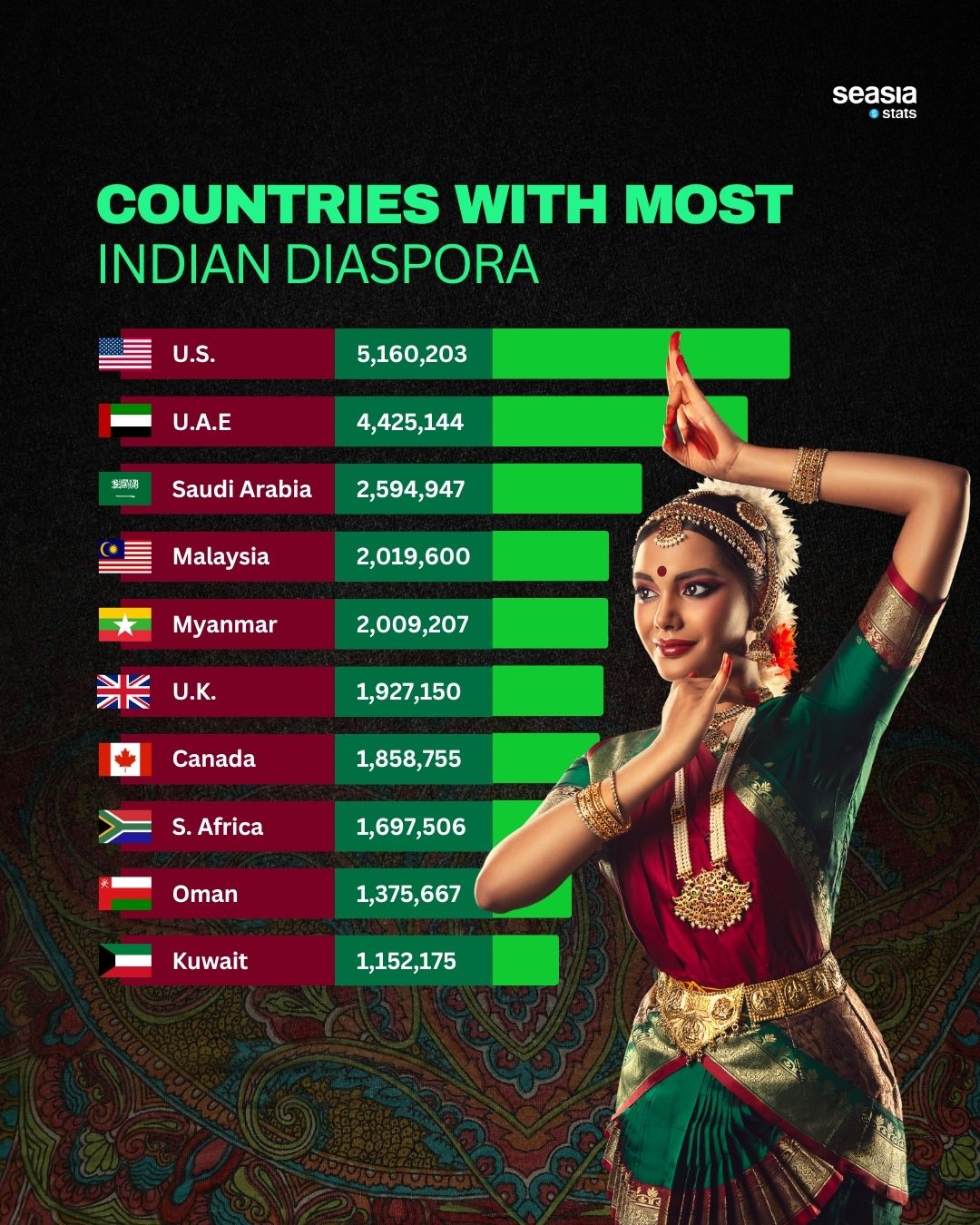 Countries with the Largest Indian Diaspora, 2025
