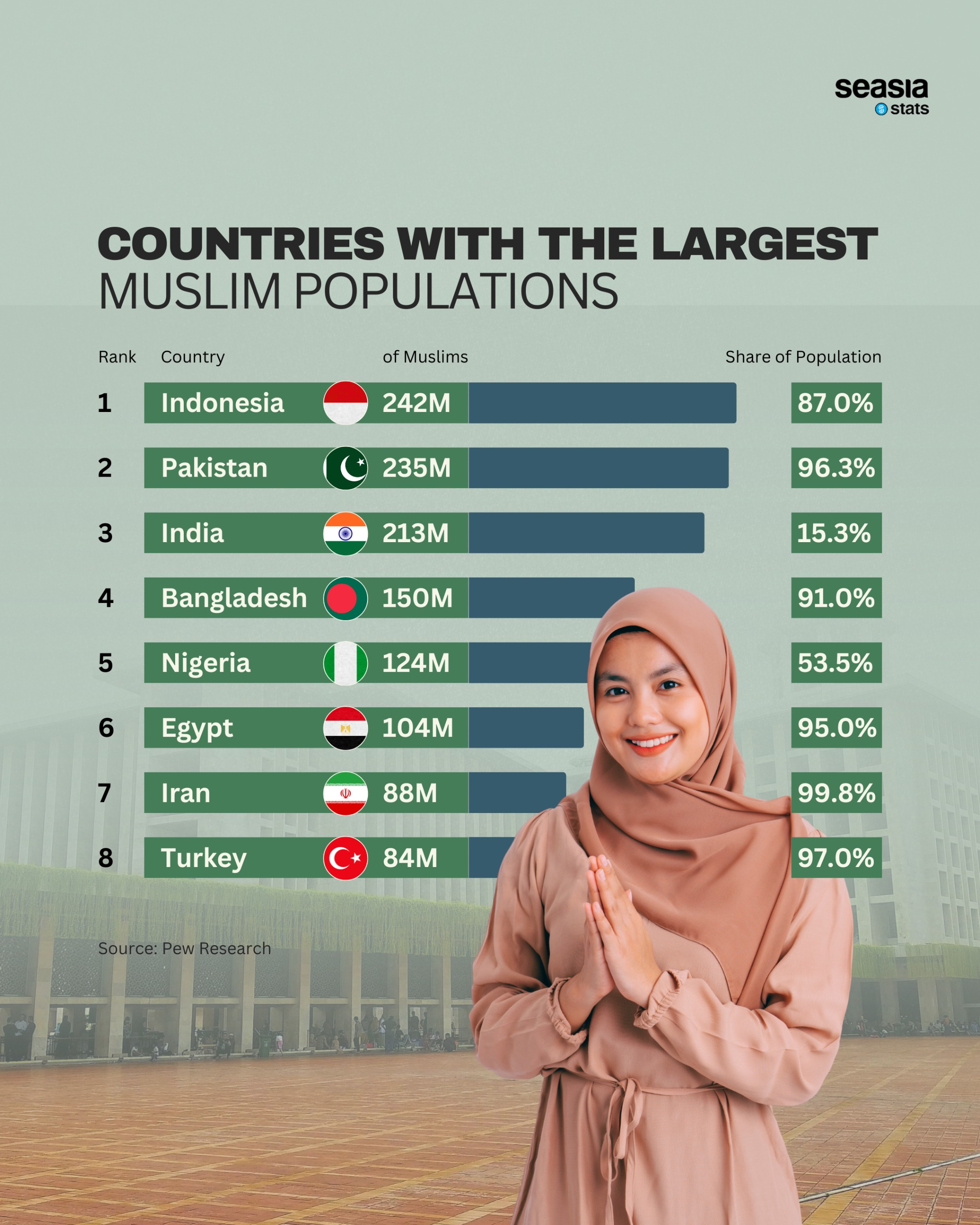 Countries with the Largest Muslim Populations