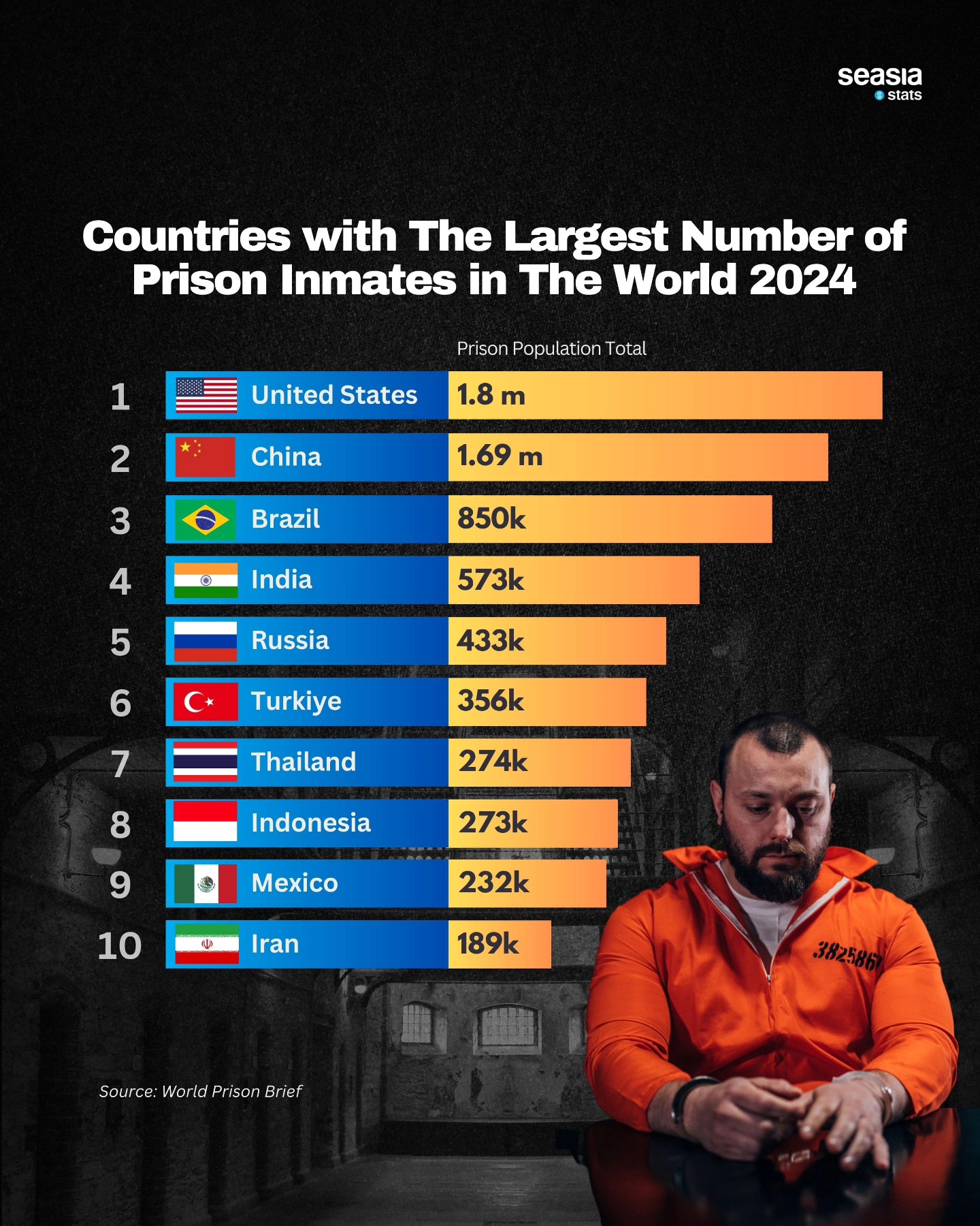 Countries with The Largest Number of Prison Inmates in the World, 2024