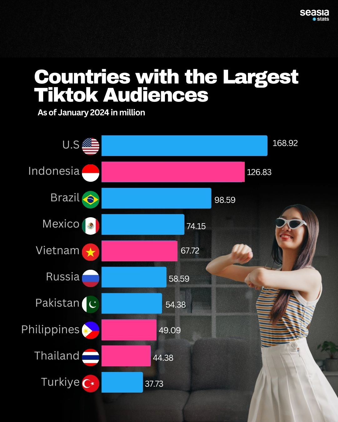 Countries with the Largest TikTok Audiences