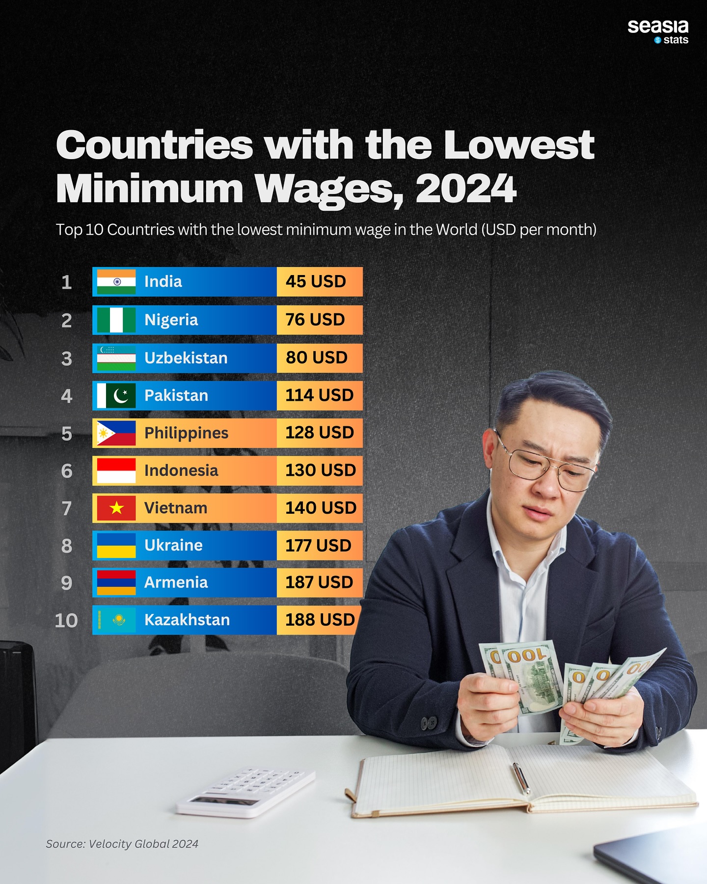 Countries with the Lowest Minimum Wages, 2024