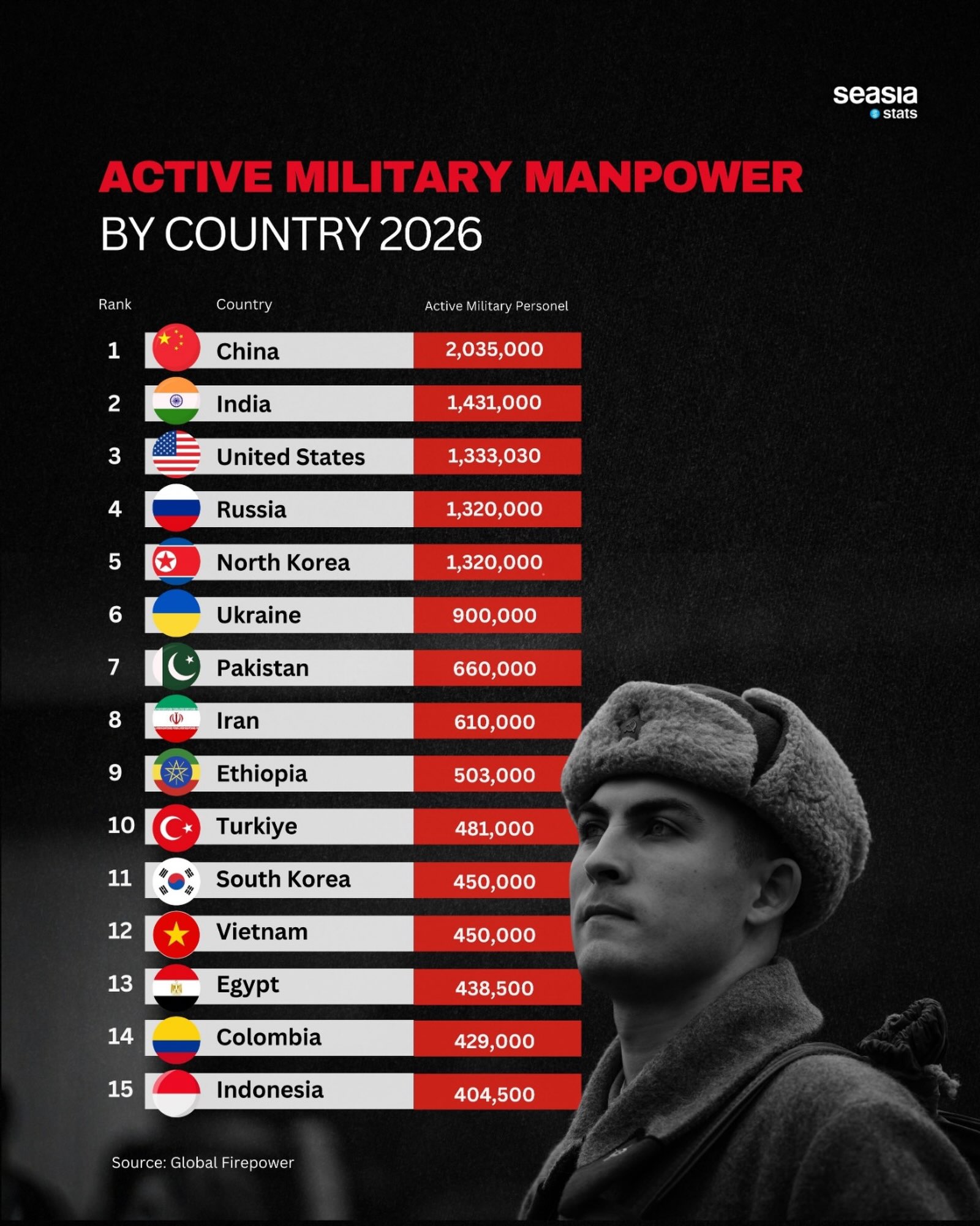 Countries with the Most Active Military Personnel