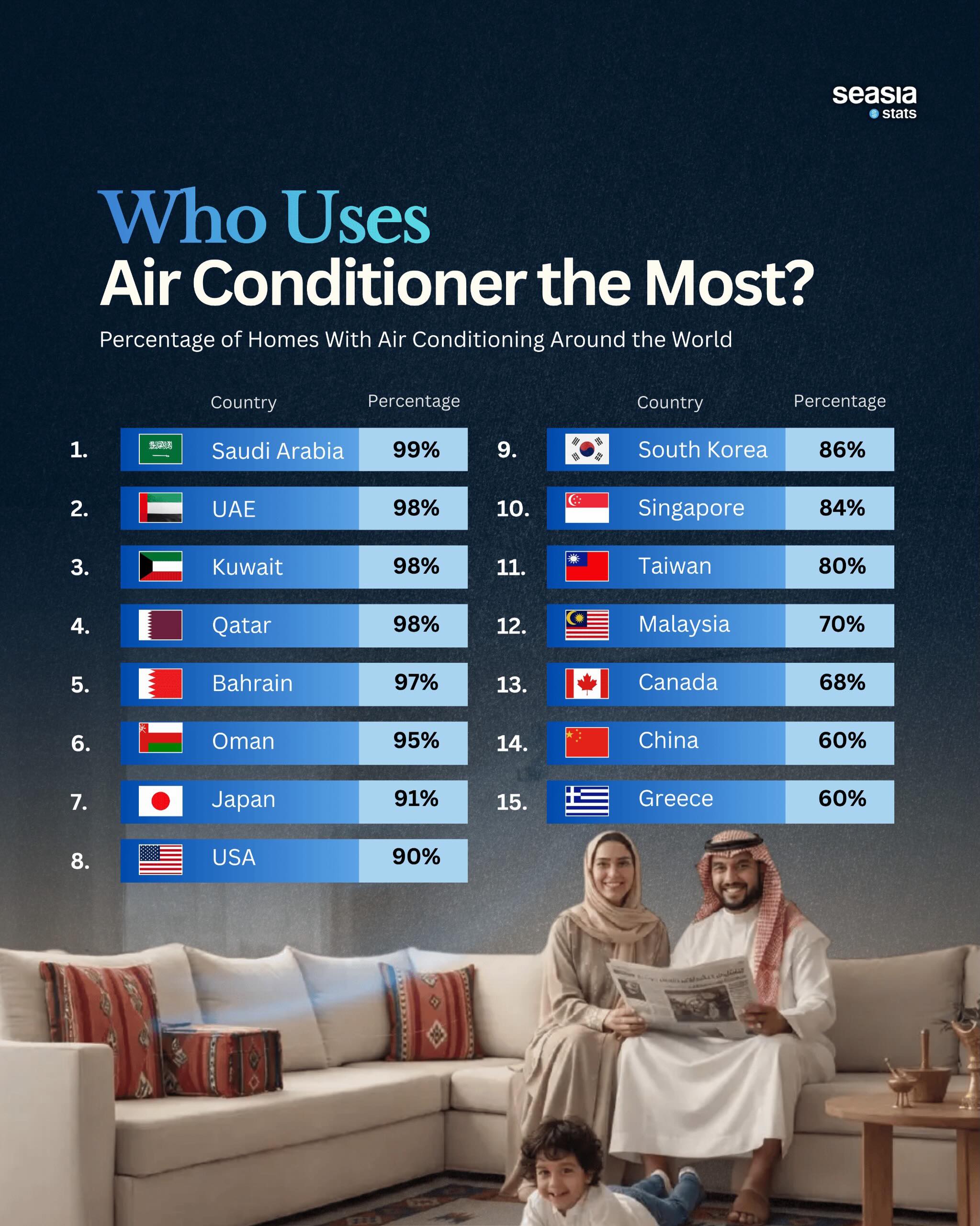 Countries with the Most Air Conditioner Users