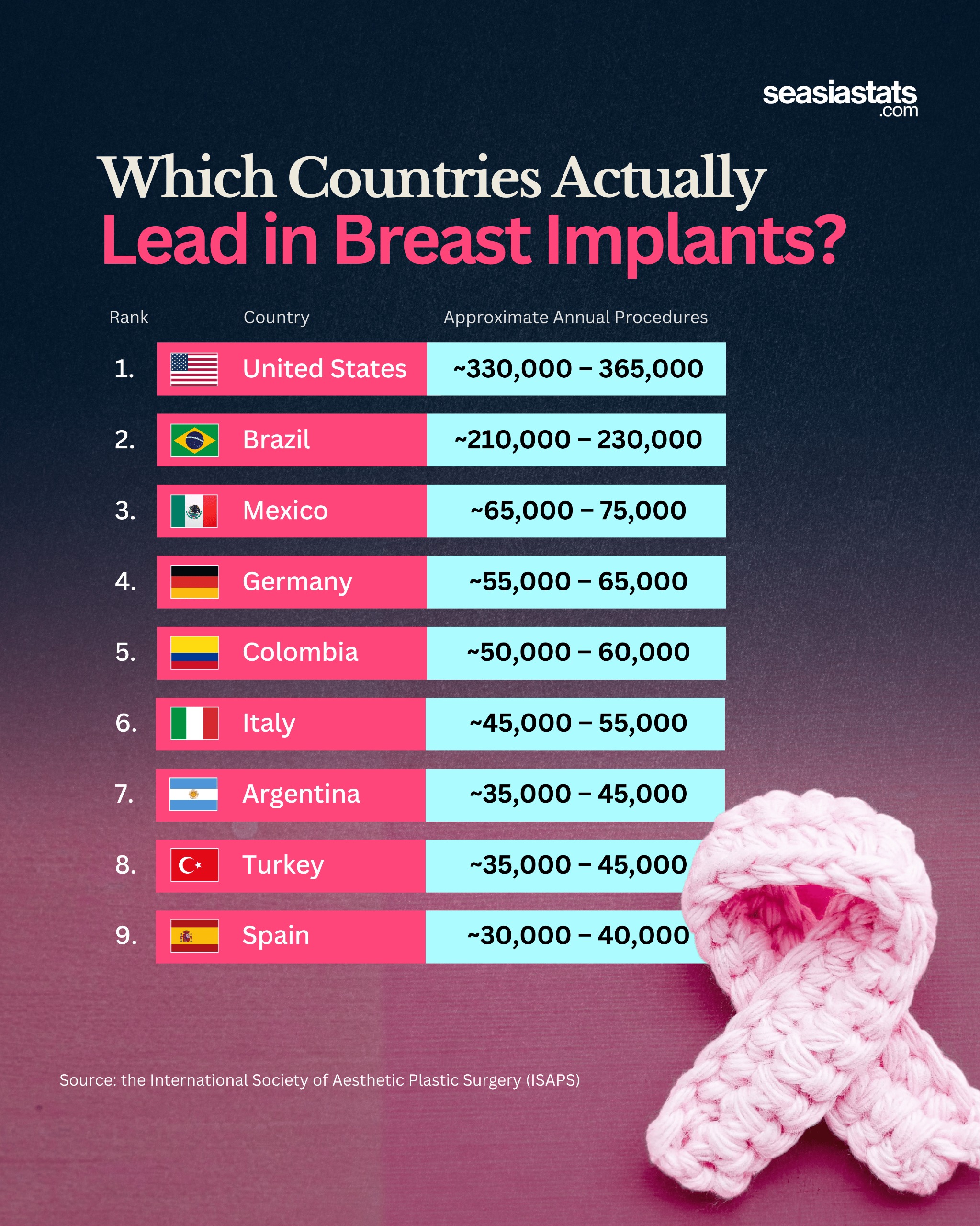 Countries With the Most Breast Implant Procedures