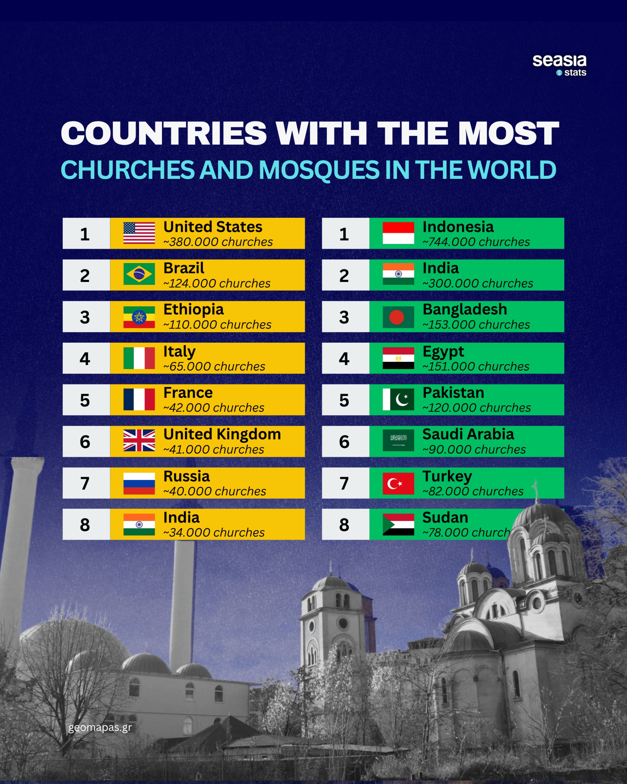 Countries with the Most Churches and Mosques in the World