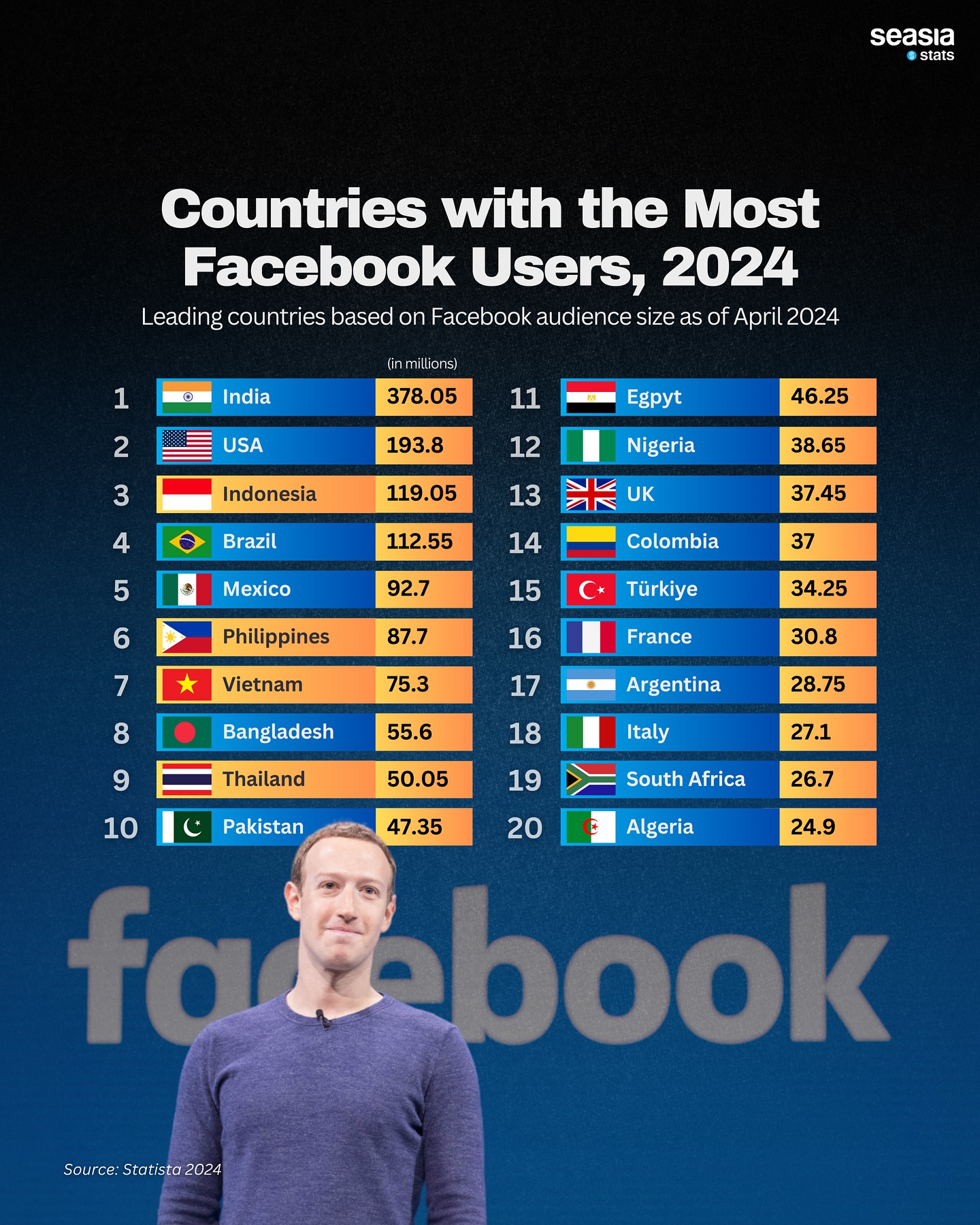Countries with the Most Facebook Users, 2024