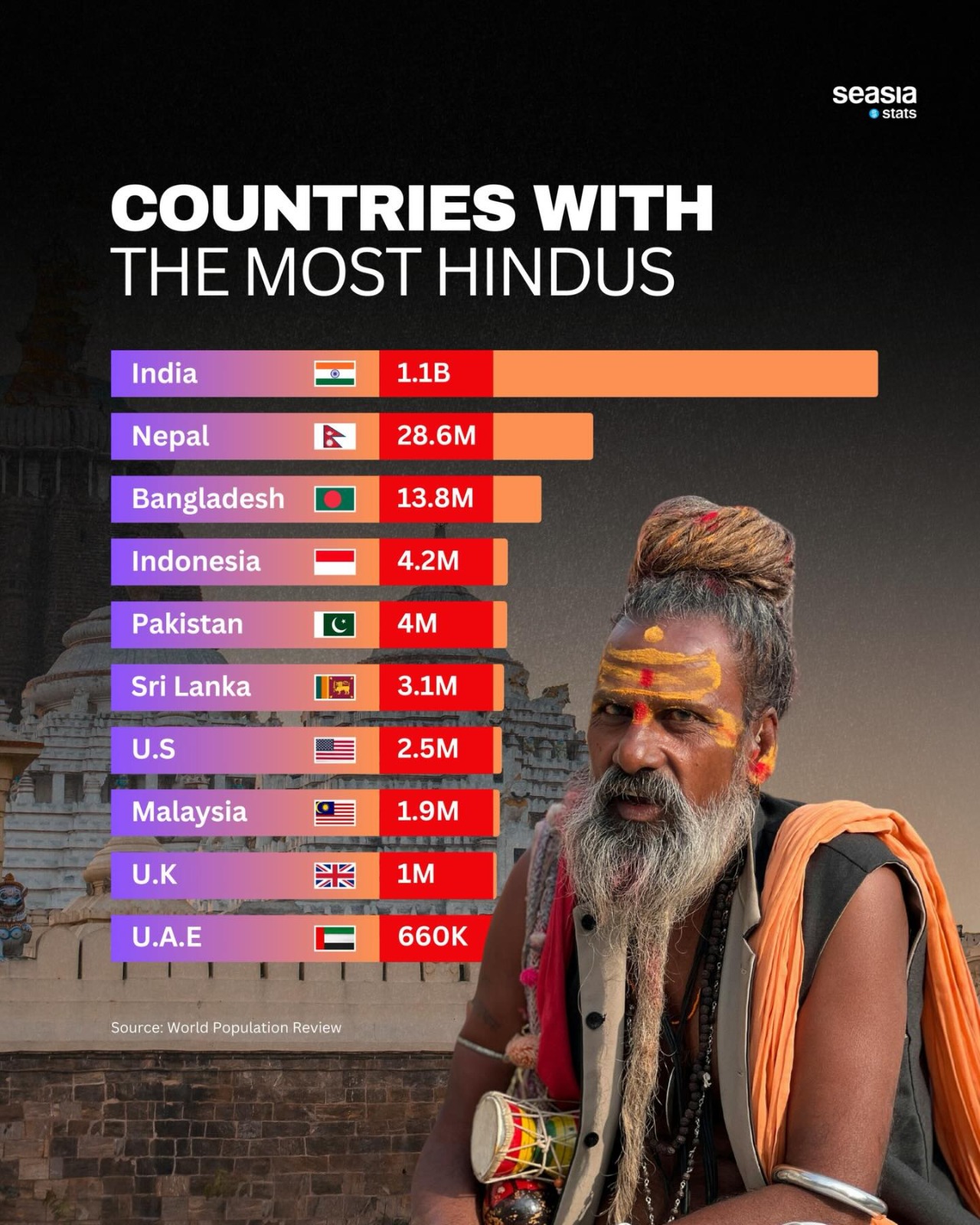 Countries with the Most Hindus