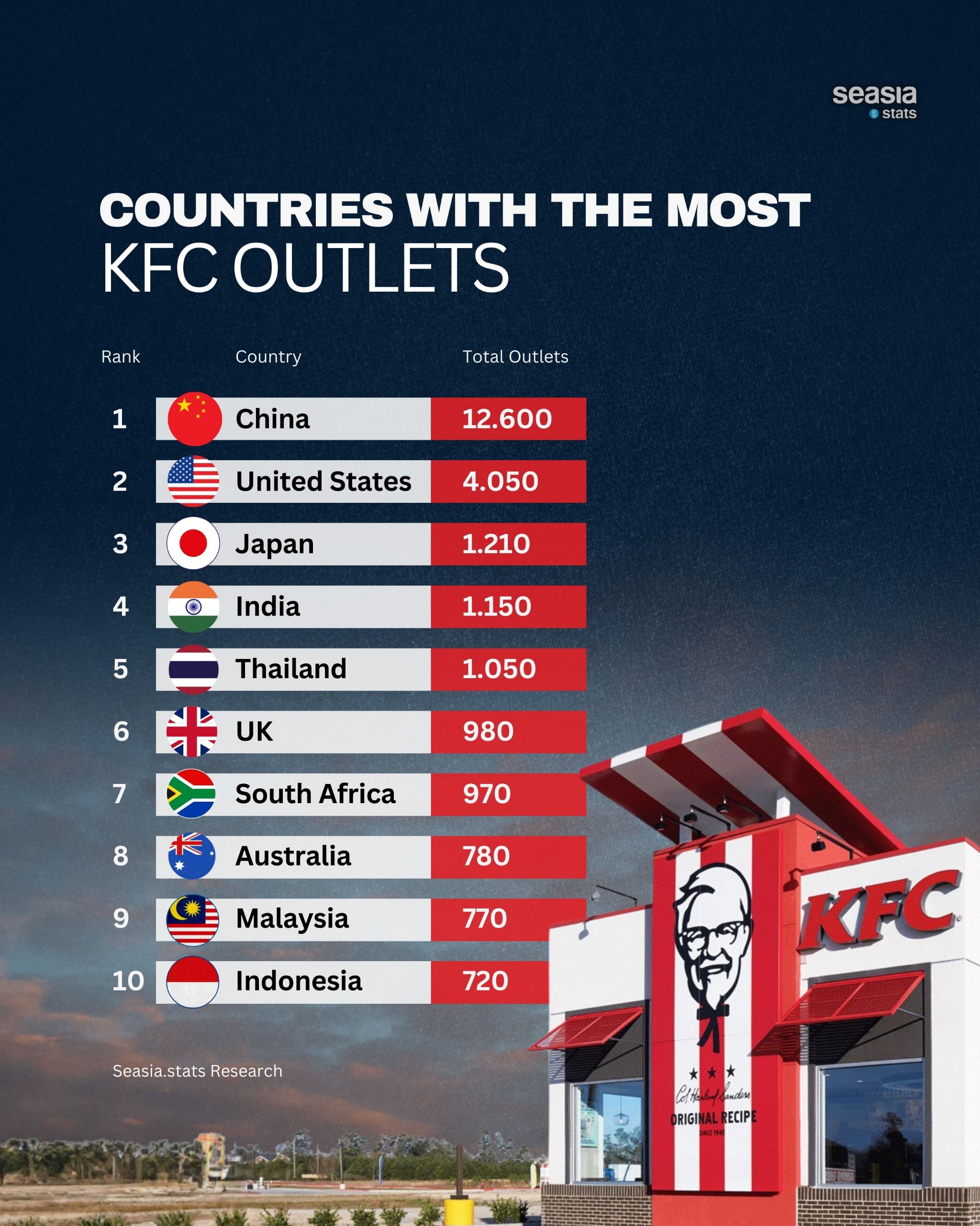 Countries with the Most KFC Outlets