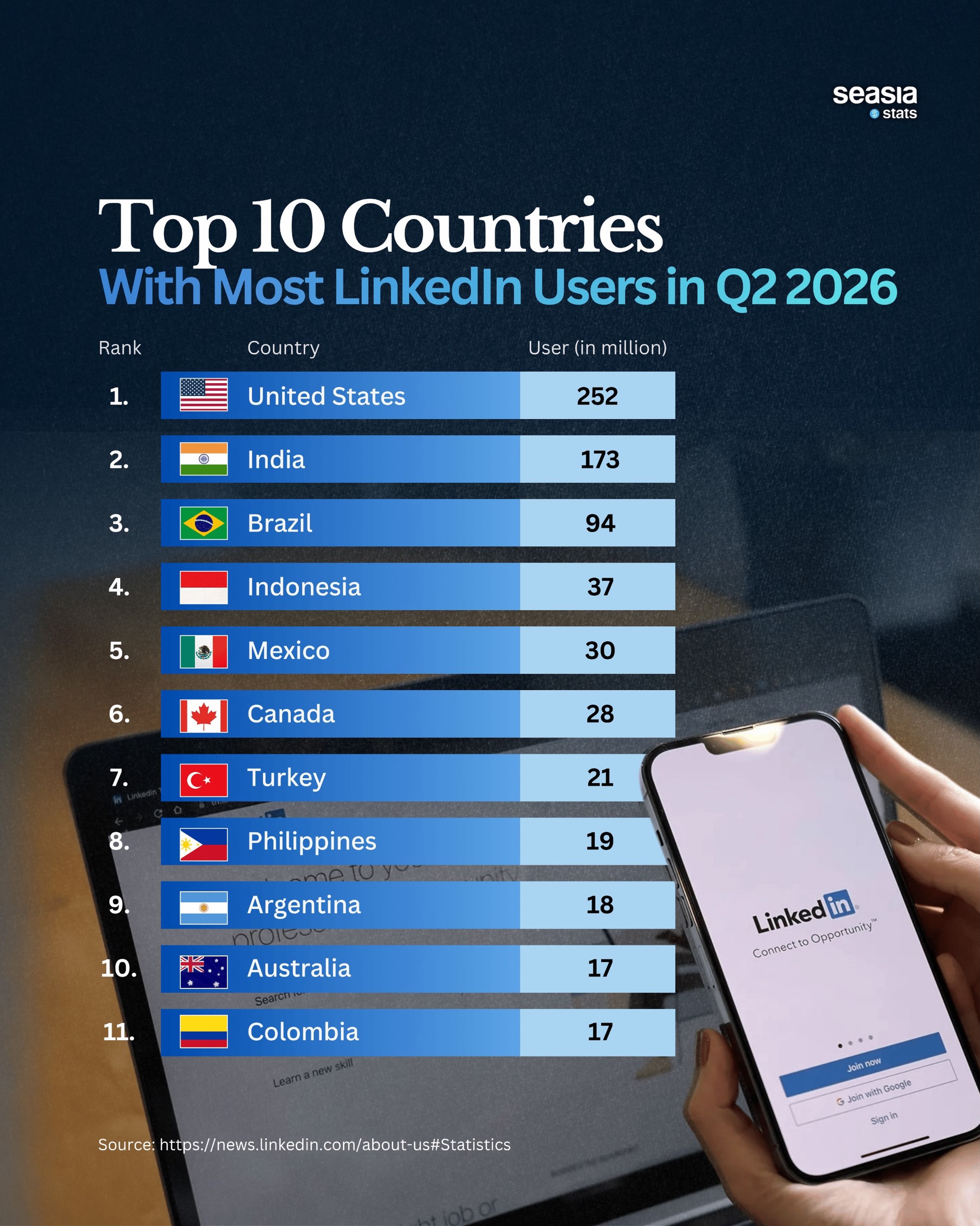 Countries with the Most LinkedIn Users