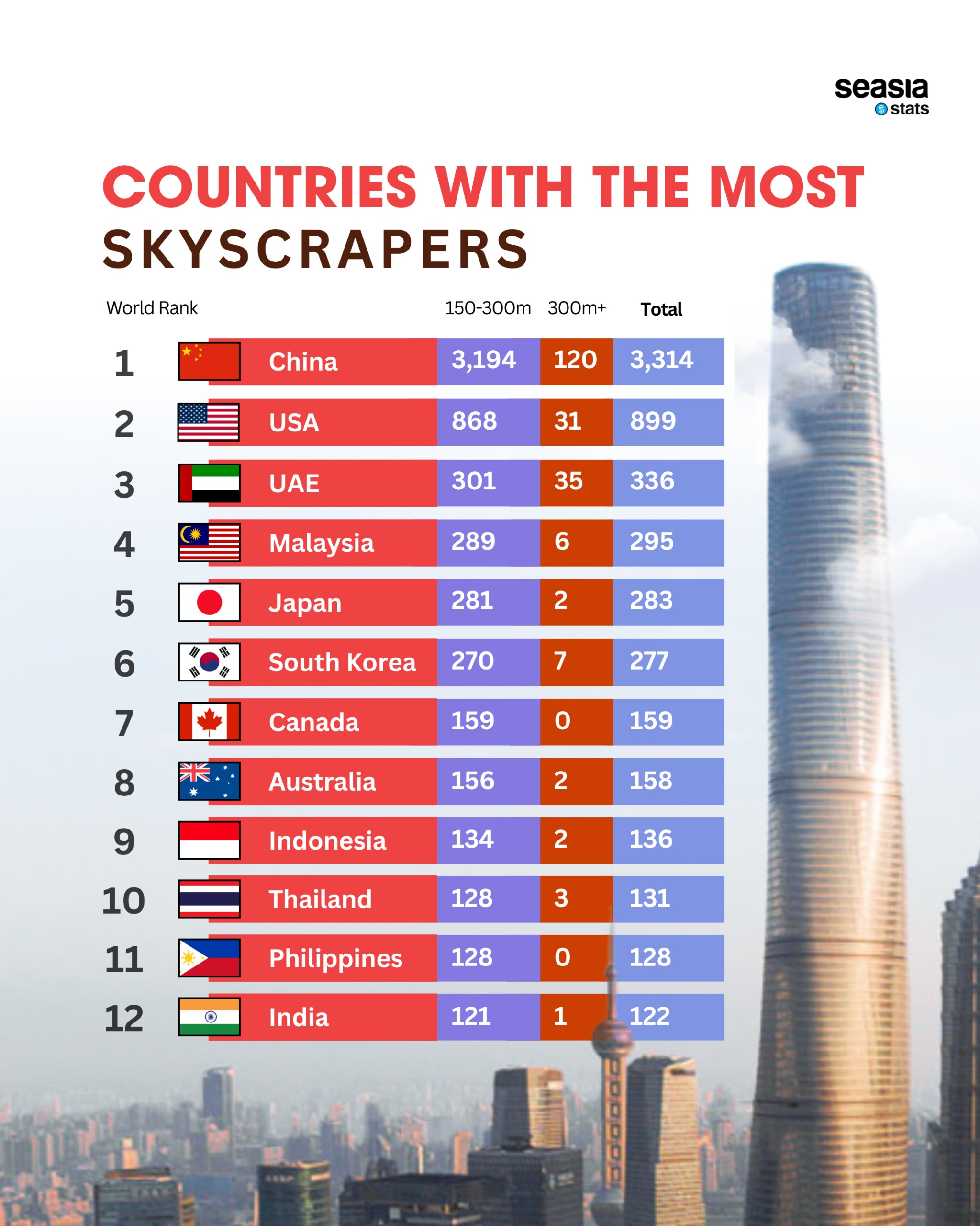 Countries with the Most Skyscrapers