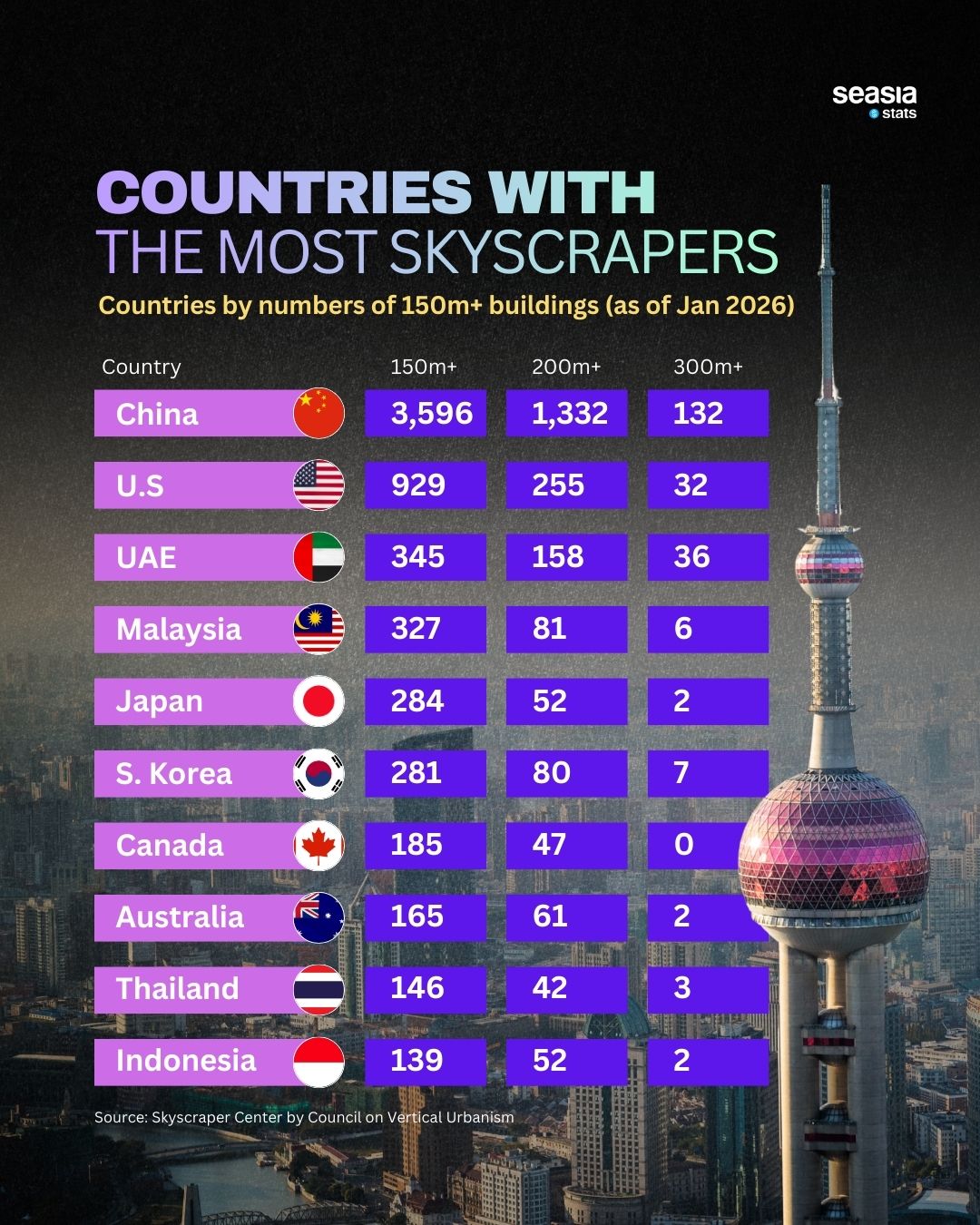 Countries with the most skyscrapers