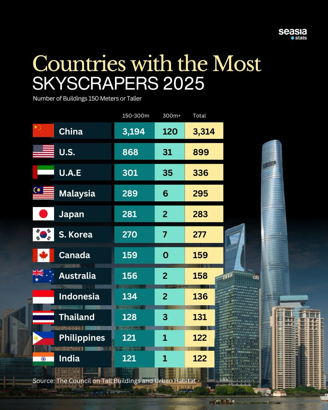 Countries with the Most Skyscrapers in the World