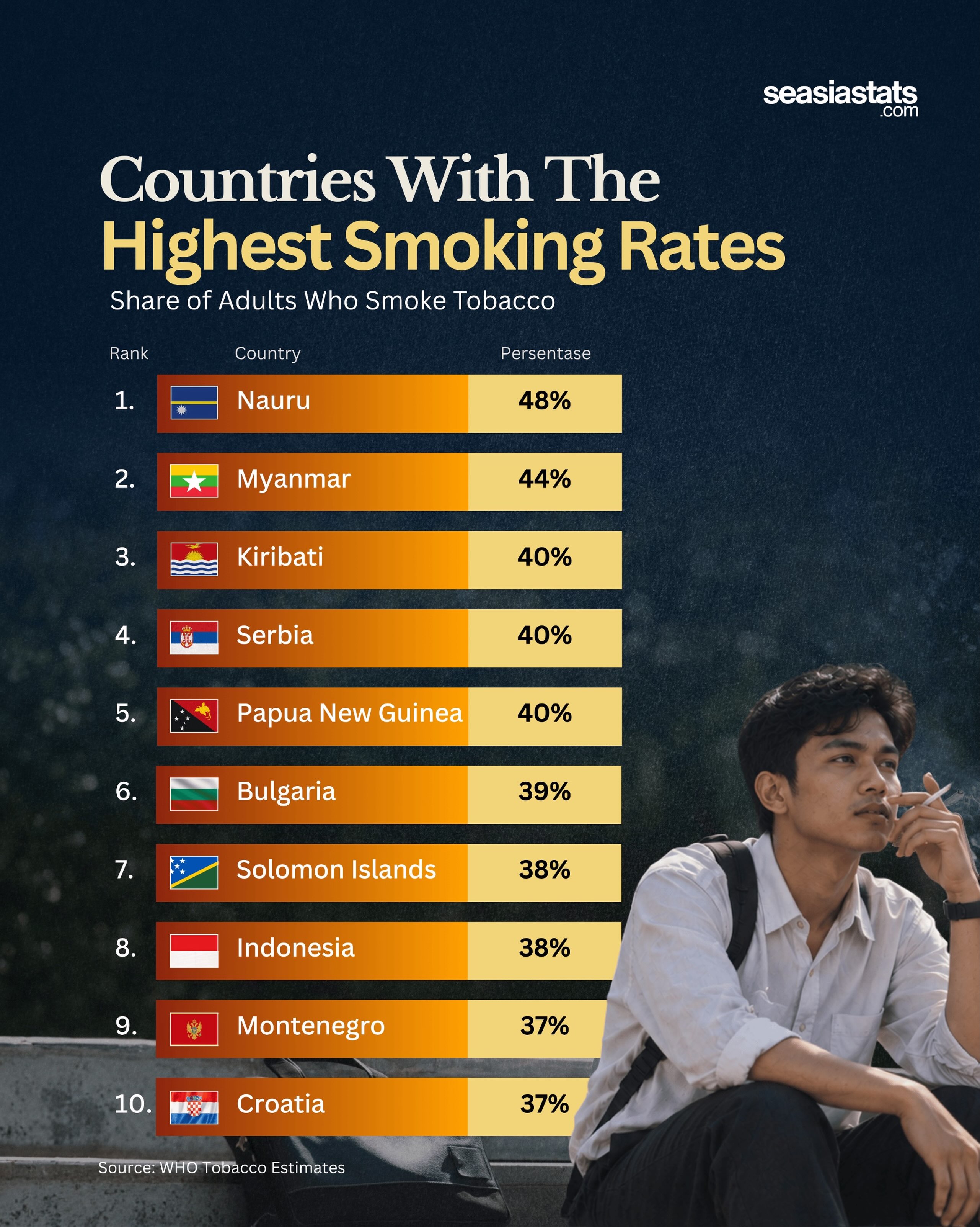 Countries with the Most Smokers