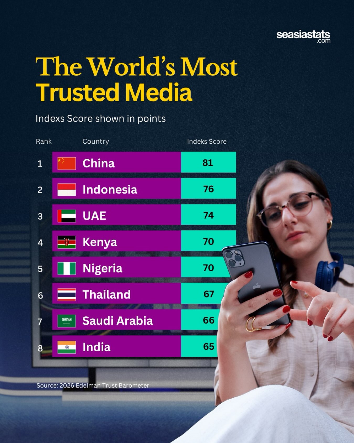 Countries With the Most Trusted Media