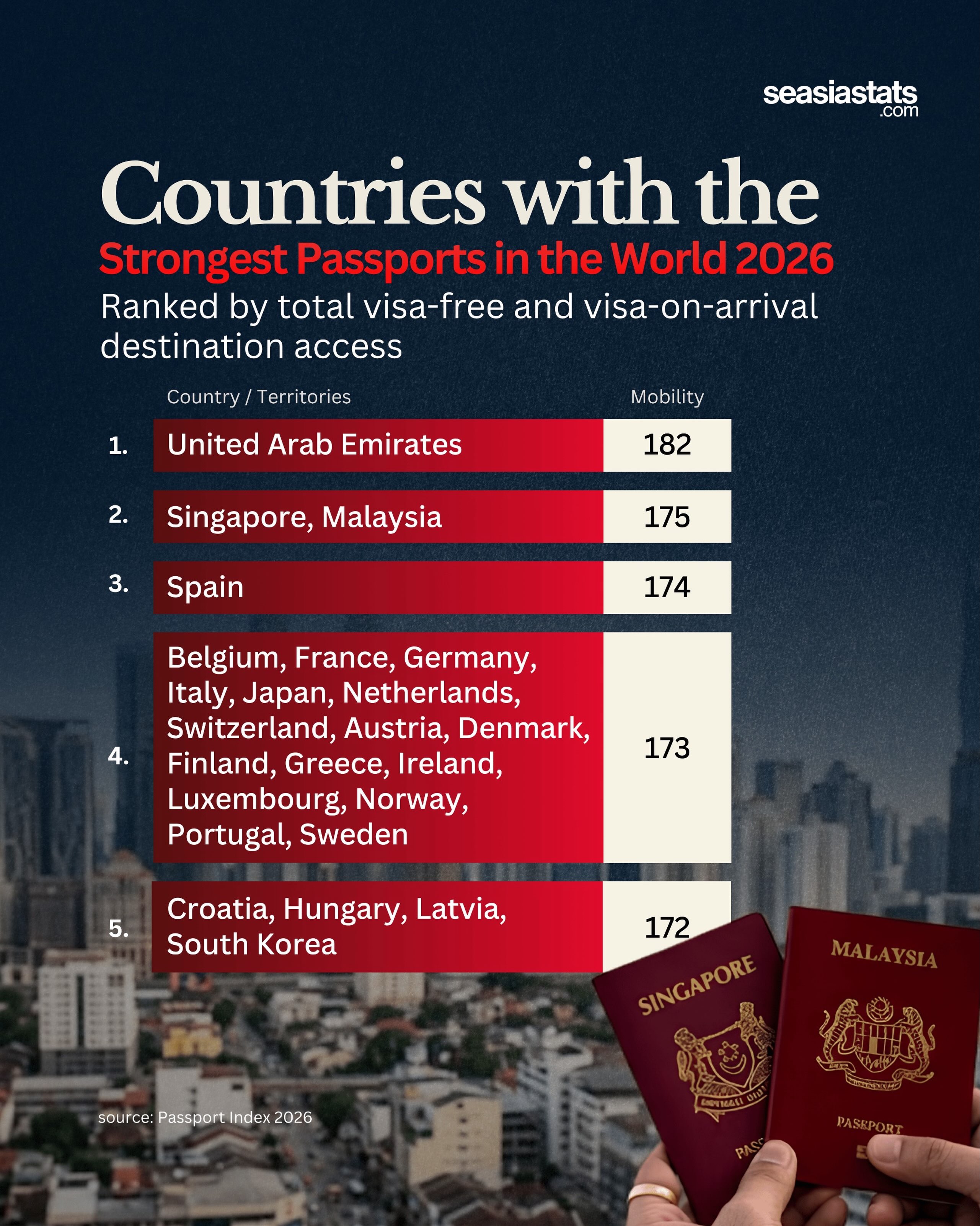 Countries with the Strongest Passports in the World in 2026