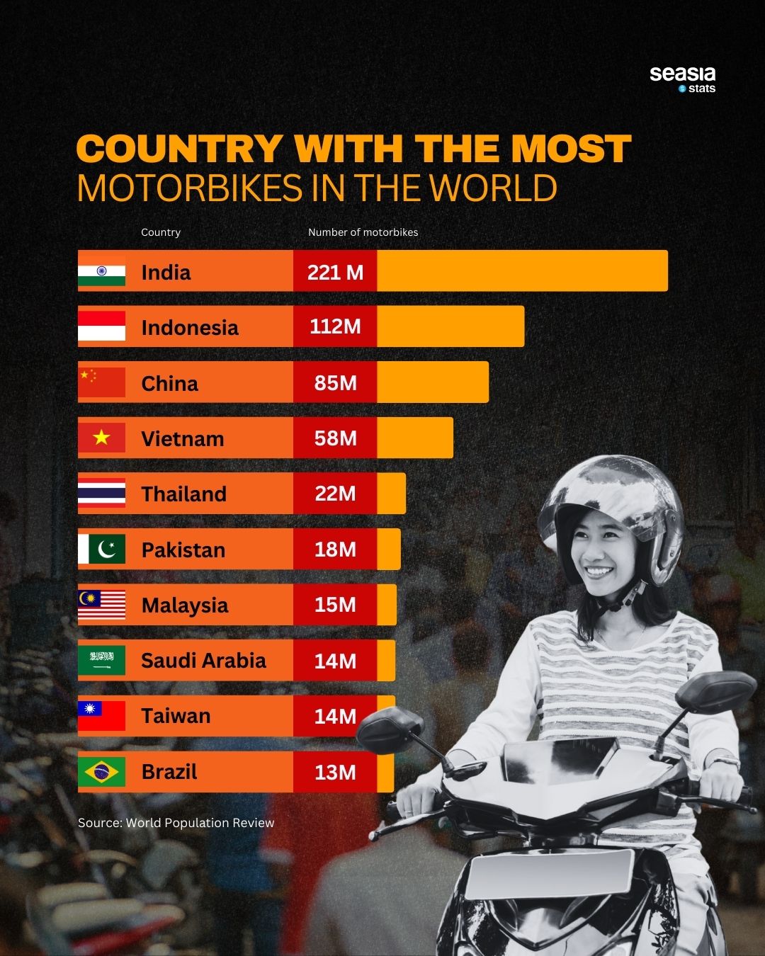 Country with the Most Motorbikes in the World