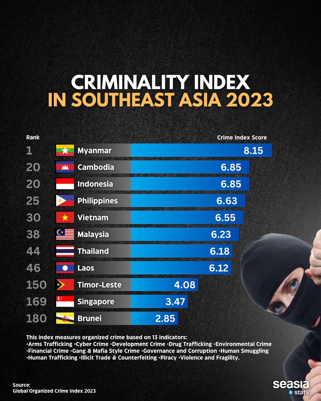 Criminality Index in Southeast Asia, 2023