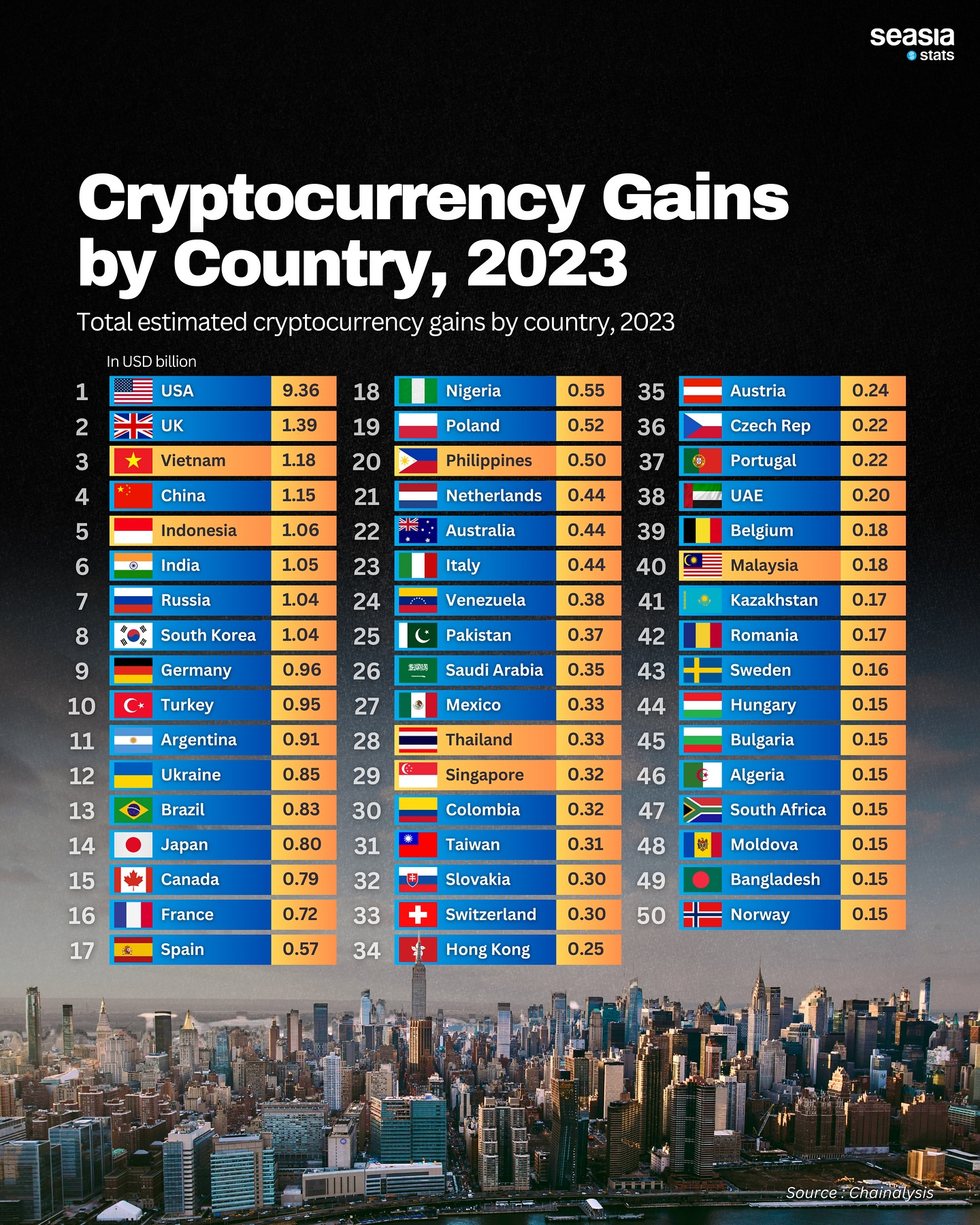 Cryptocurrency Gains by Country, 2023
