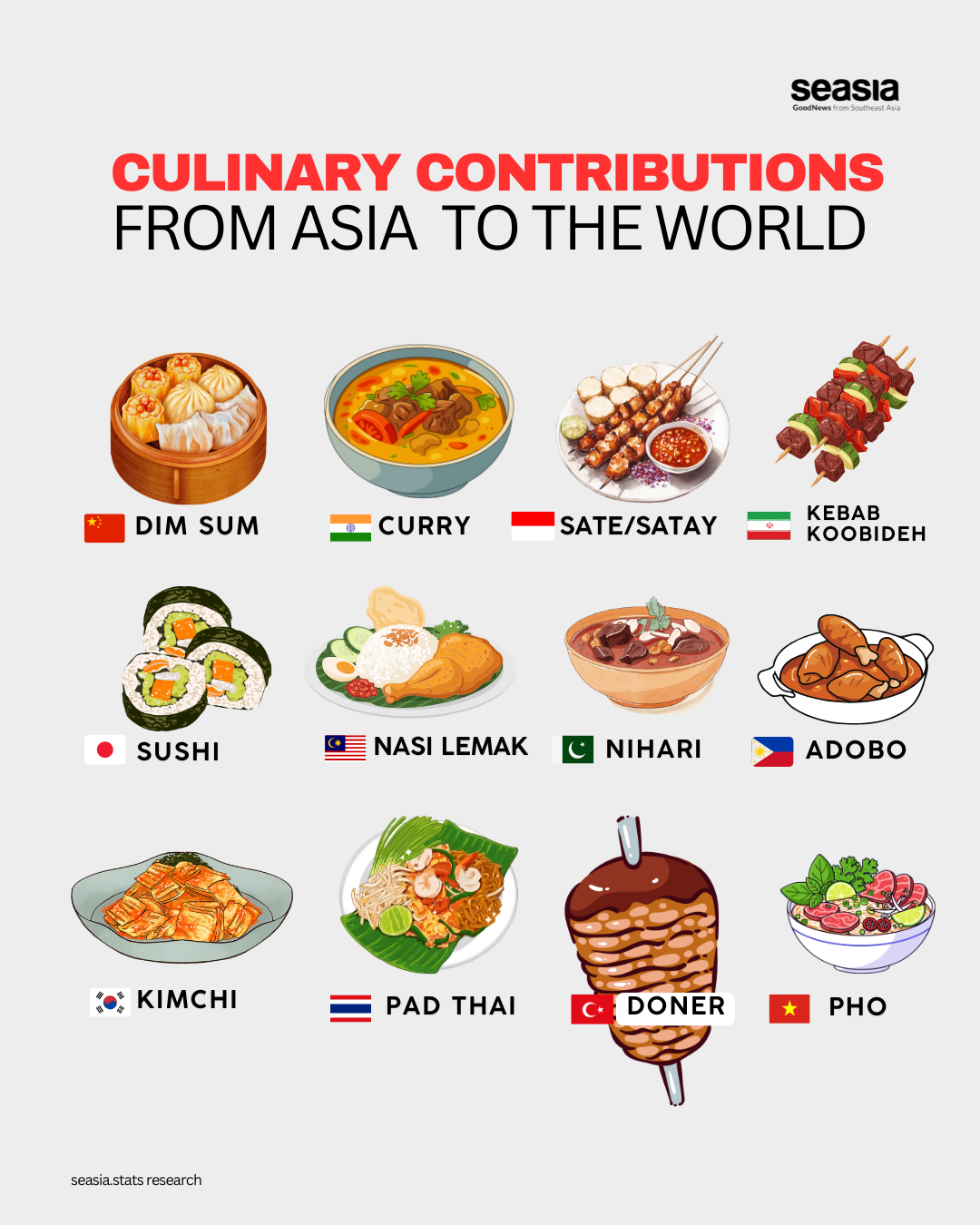 Culinary Contributions from Asia Countries  to the world
