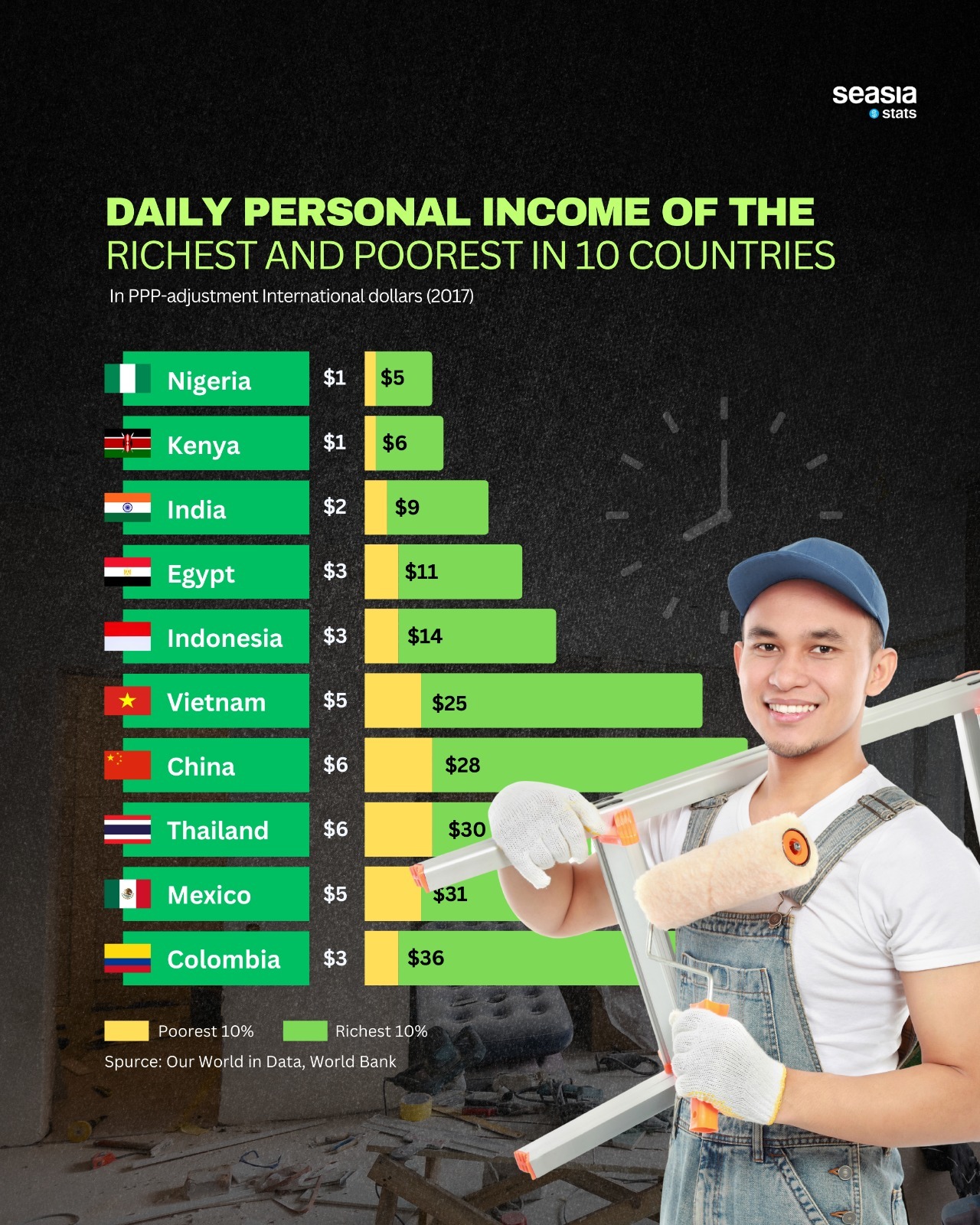 Daily Personal Income of the Richest and Poorest in 10 Countries