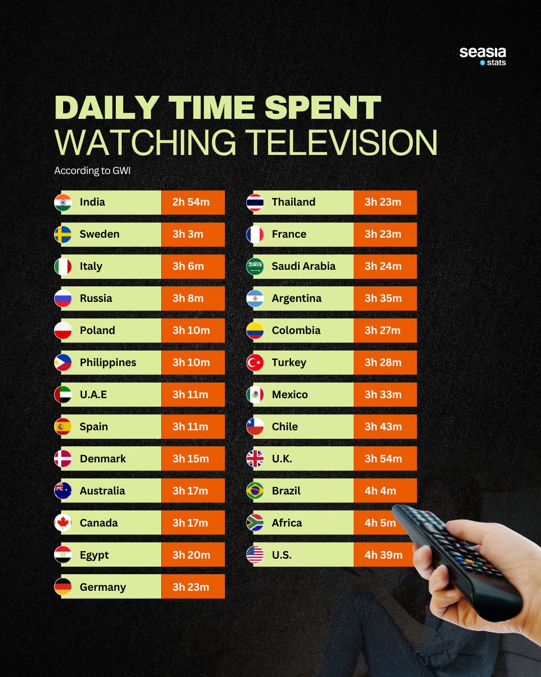 Daily Time Spent Watching Television
