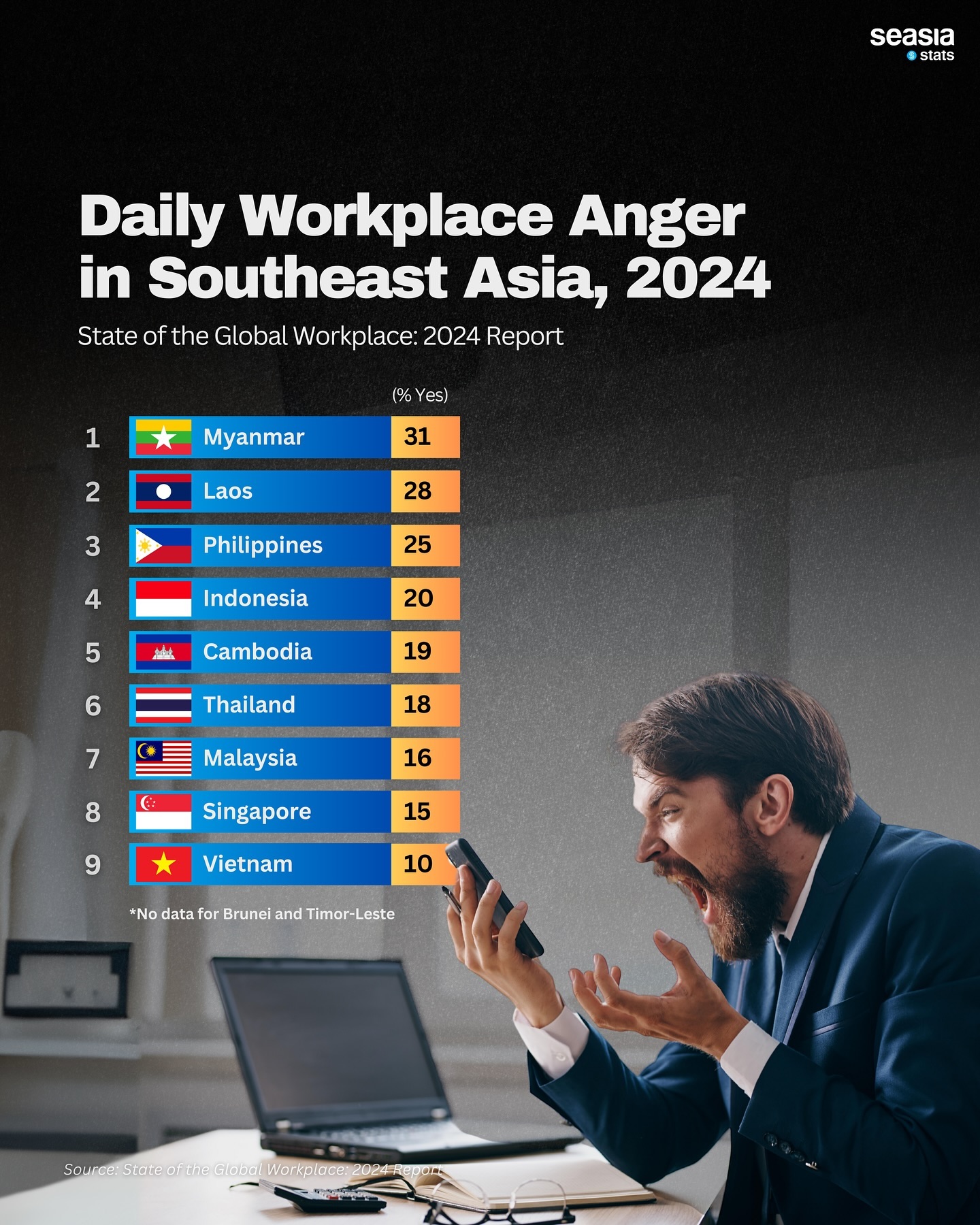 Daily Workplace Anger in Southeast Asia, 2024