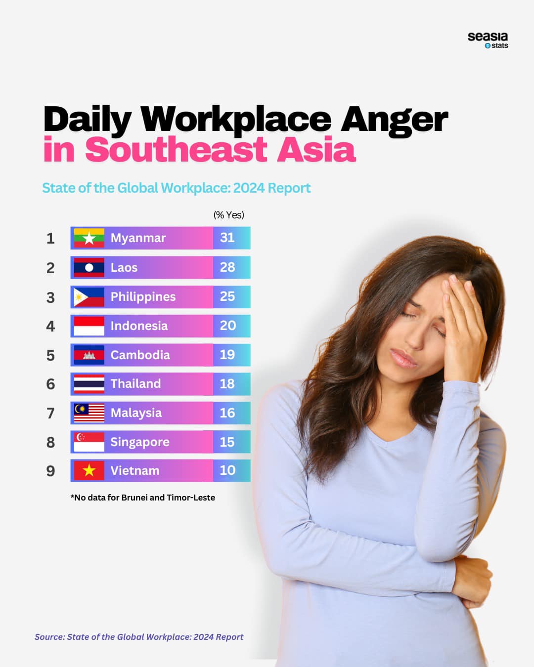 Daily Workplace Anger in Southeast Asia, 2024