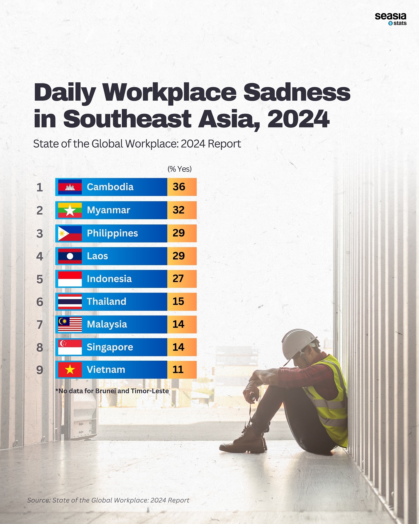 Daily Workplace Sadness in Southeast Asia, 2024