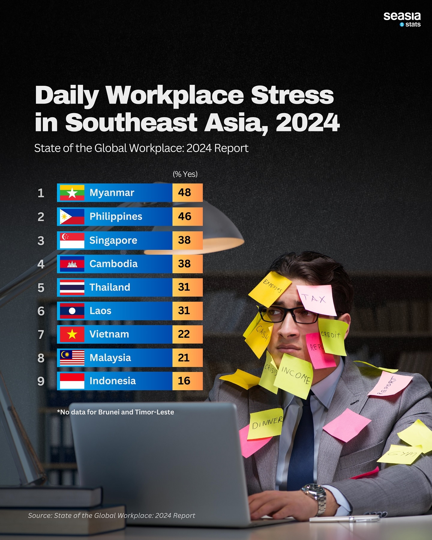 Daily Workplace Stress in Southeast Asia, 2024