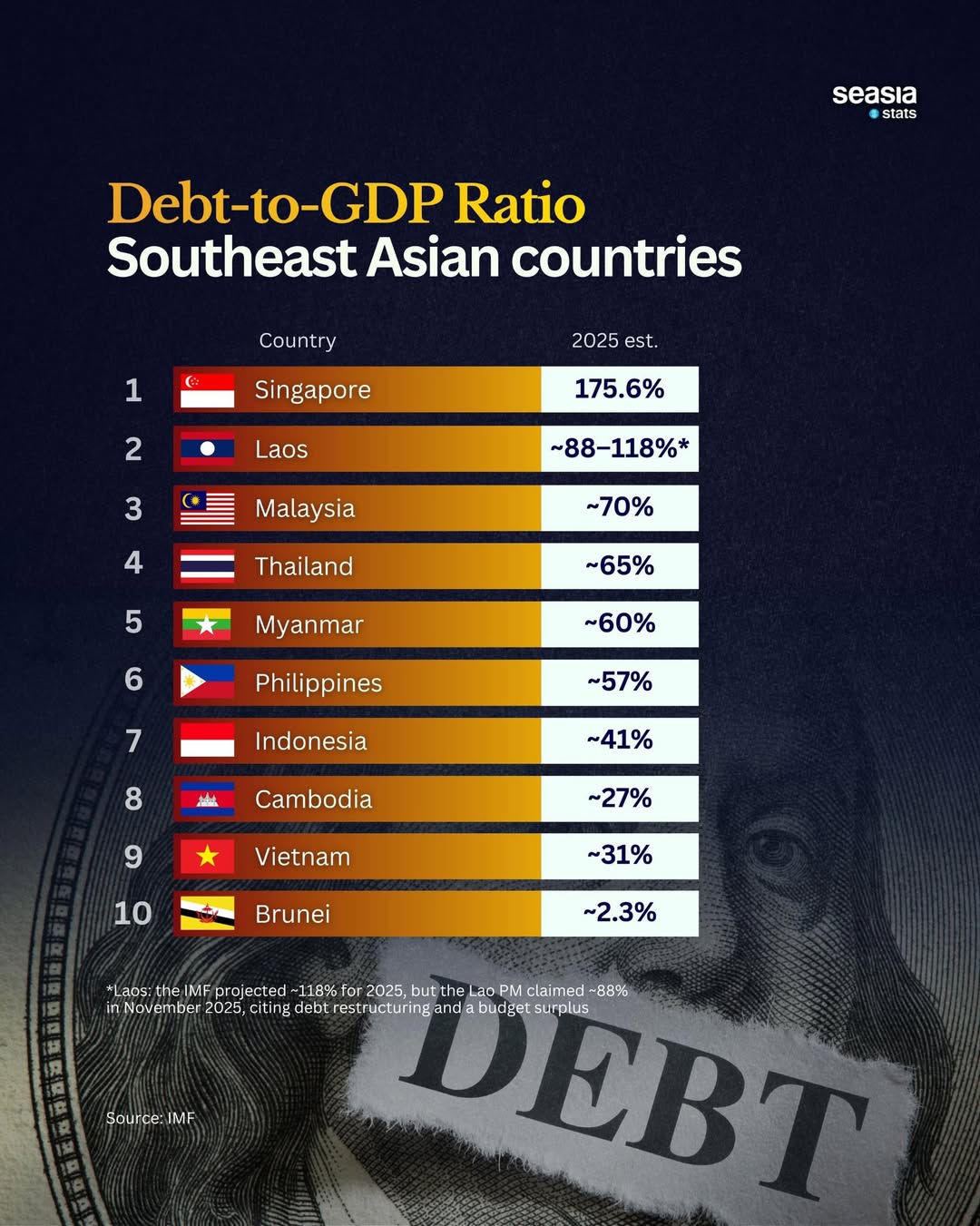 Debt-to-GDP Ratio in Southeast Asia