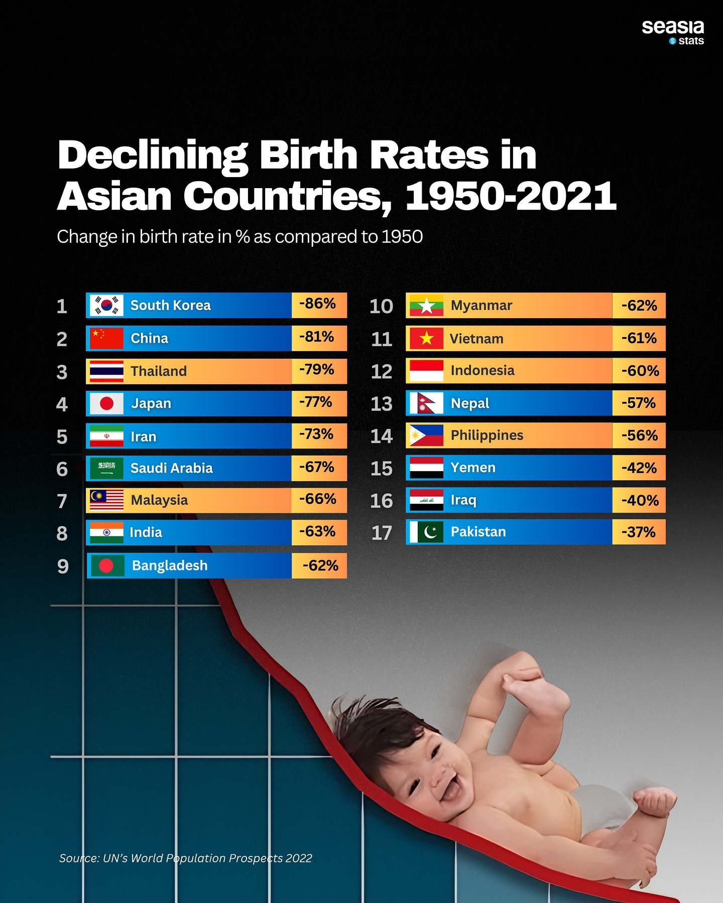 Declining Birth Rates in Asian Countries, 1950–2021