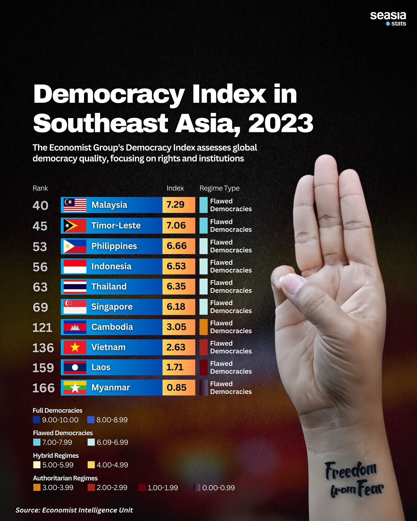 Democracy Index in Southeast Asia, 2023