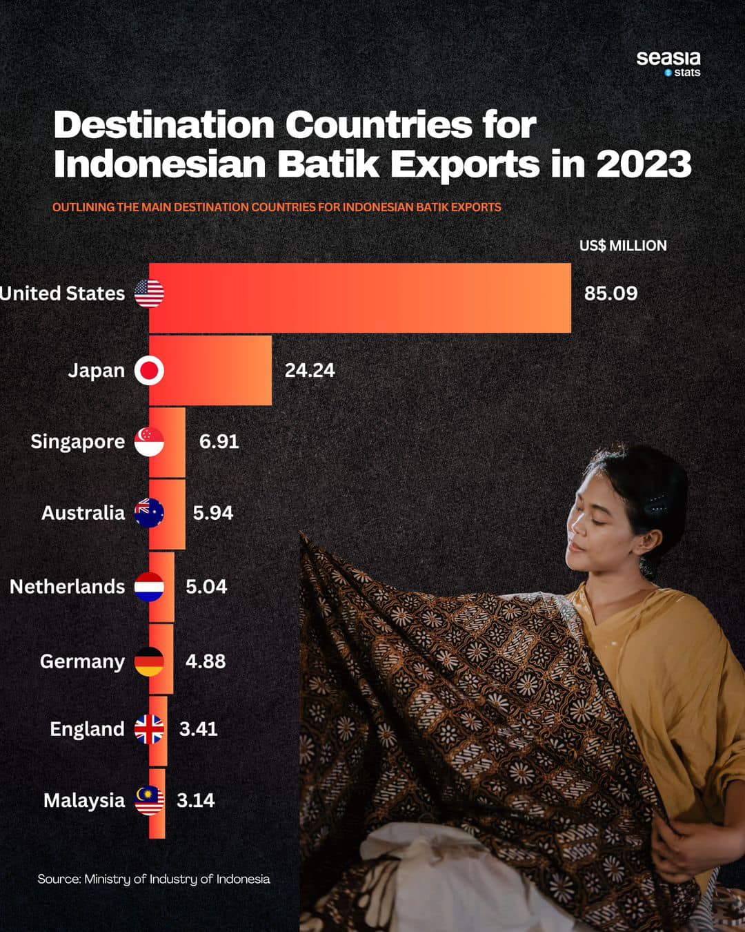 Destination Countries for Indonesian Batik Exports in 2023